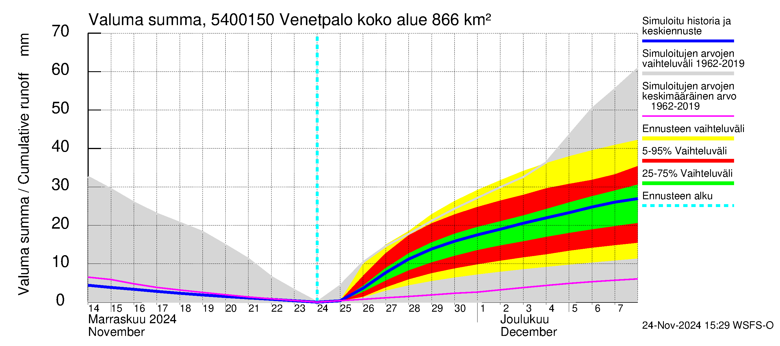 Pyhäjoen vesistöalue - Venetpalo: Valuma - summa