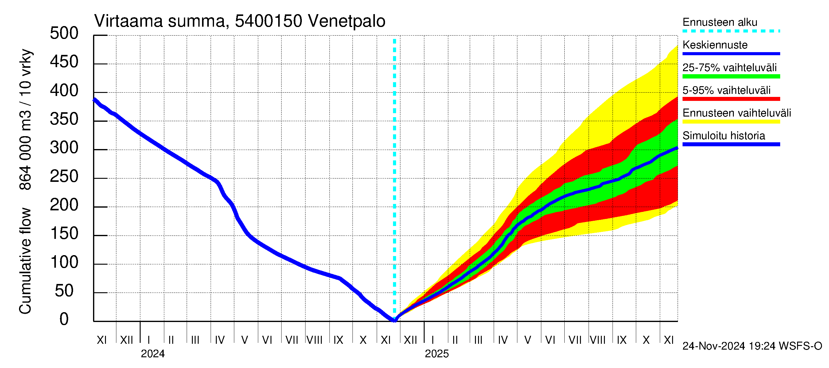 Pyhäjoen vesistöalue - Venetpalo: Virtaama / juoksutus - summa