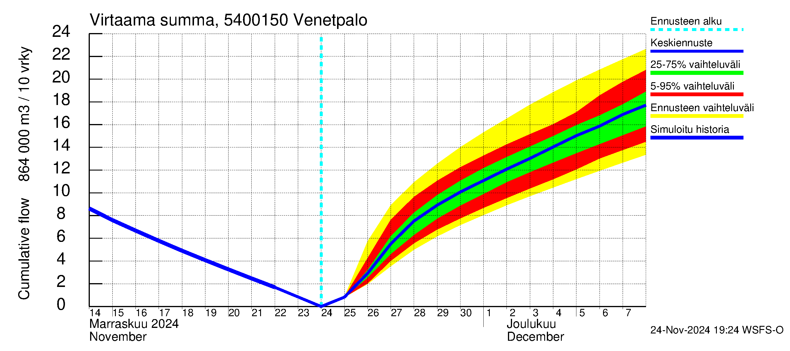 Pyhäjoen vesistöalue - Venetpalo: Virtaama / juoksutus - summa