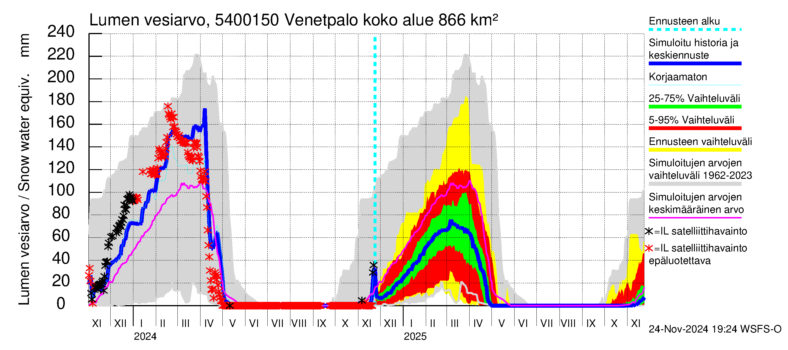 Pyhäjoen vesistöalue - Venetpalo: Lumen vesiarvo