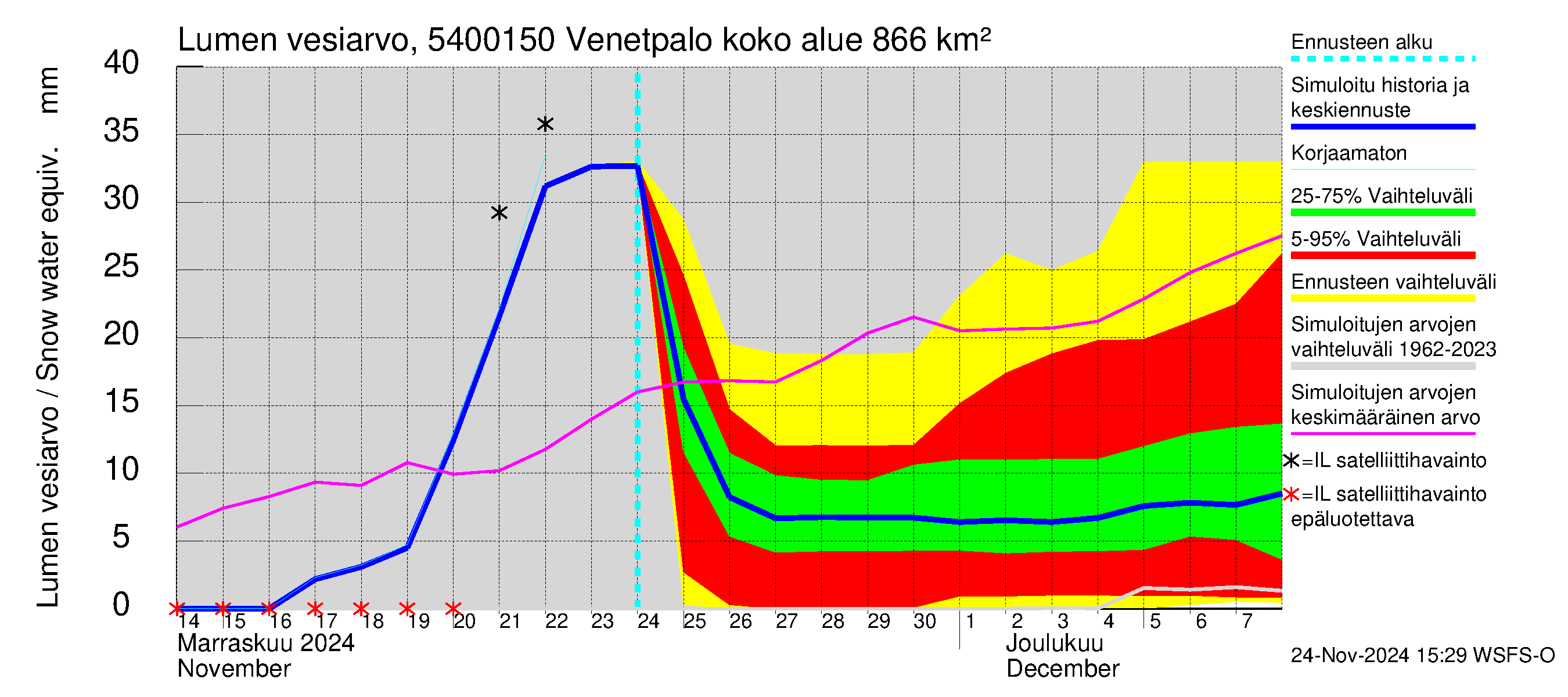 Pyhäjoen vesistöalue - Venetpalo: Lumen vesiarvo