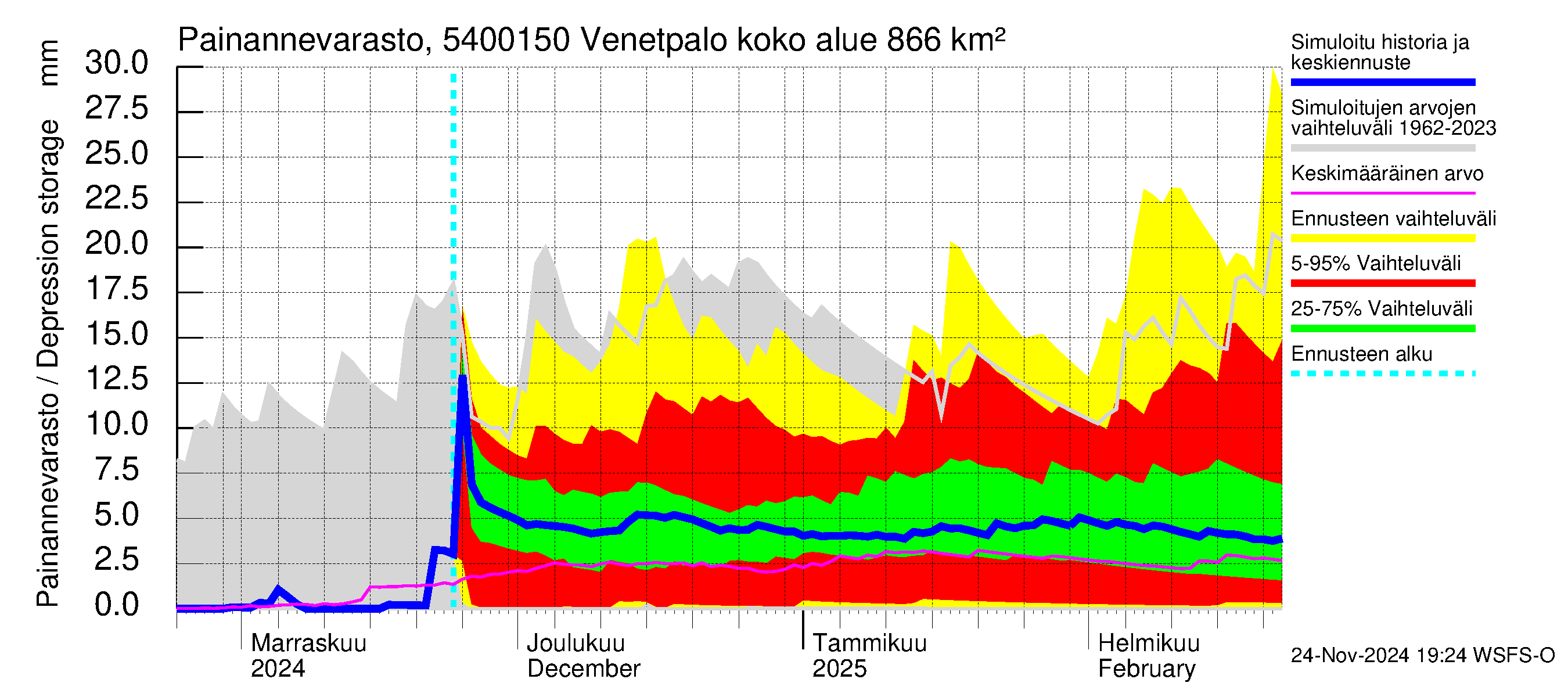 Pyhäjoen vesistöalue - Venetpalo: Painannevarasto