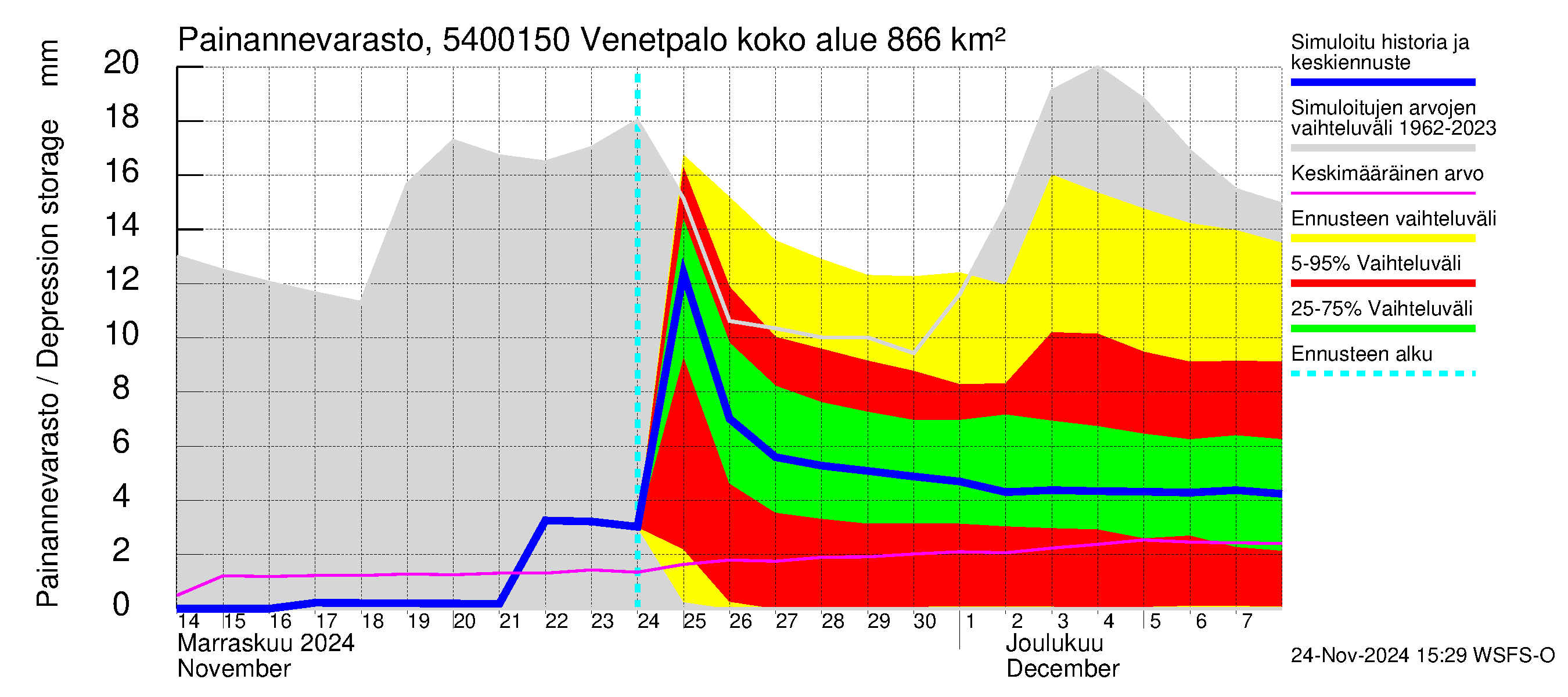 Pyhäjoen vesistöalue - Venetpalo: Painannevarasto