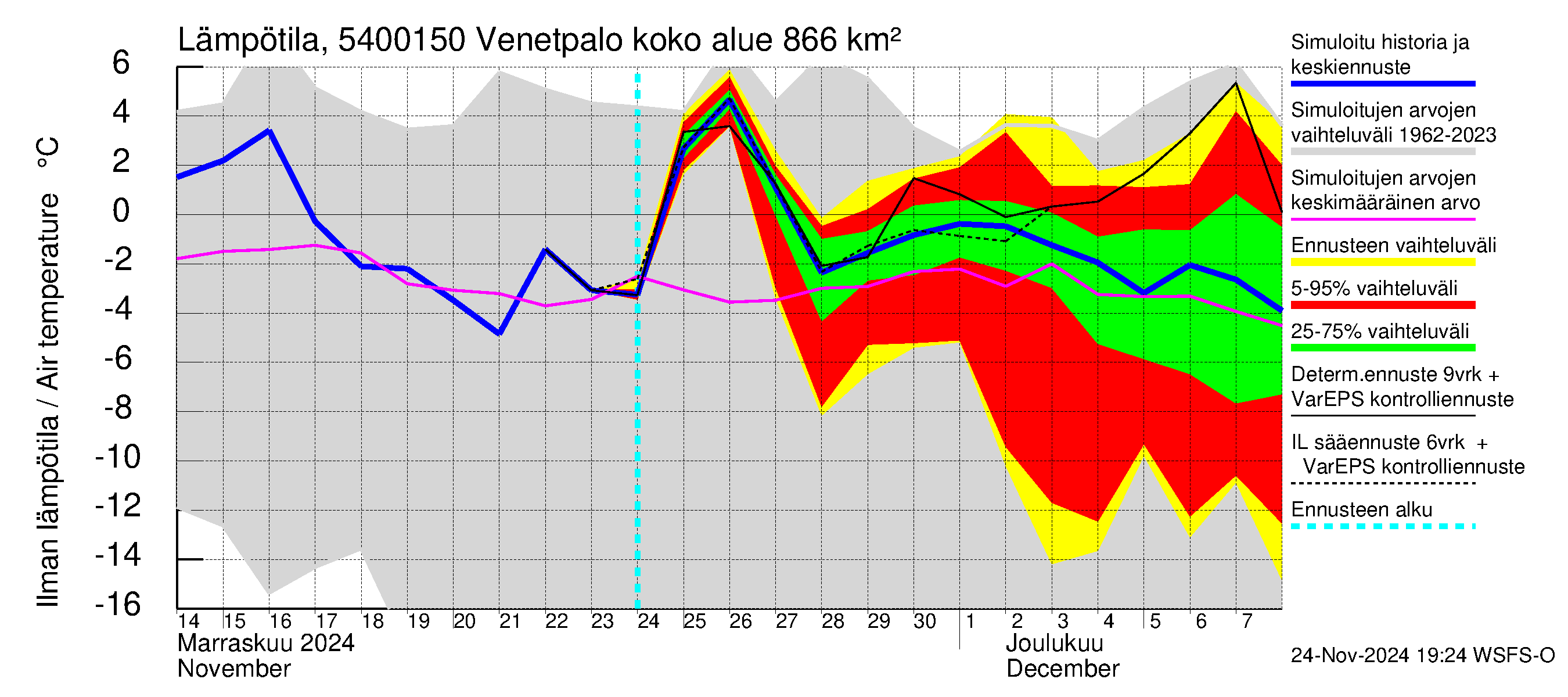 Pyhäjoen vesistöalue - Venetpalo: Ilman lämpötila