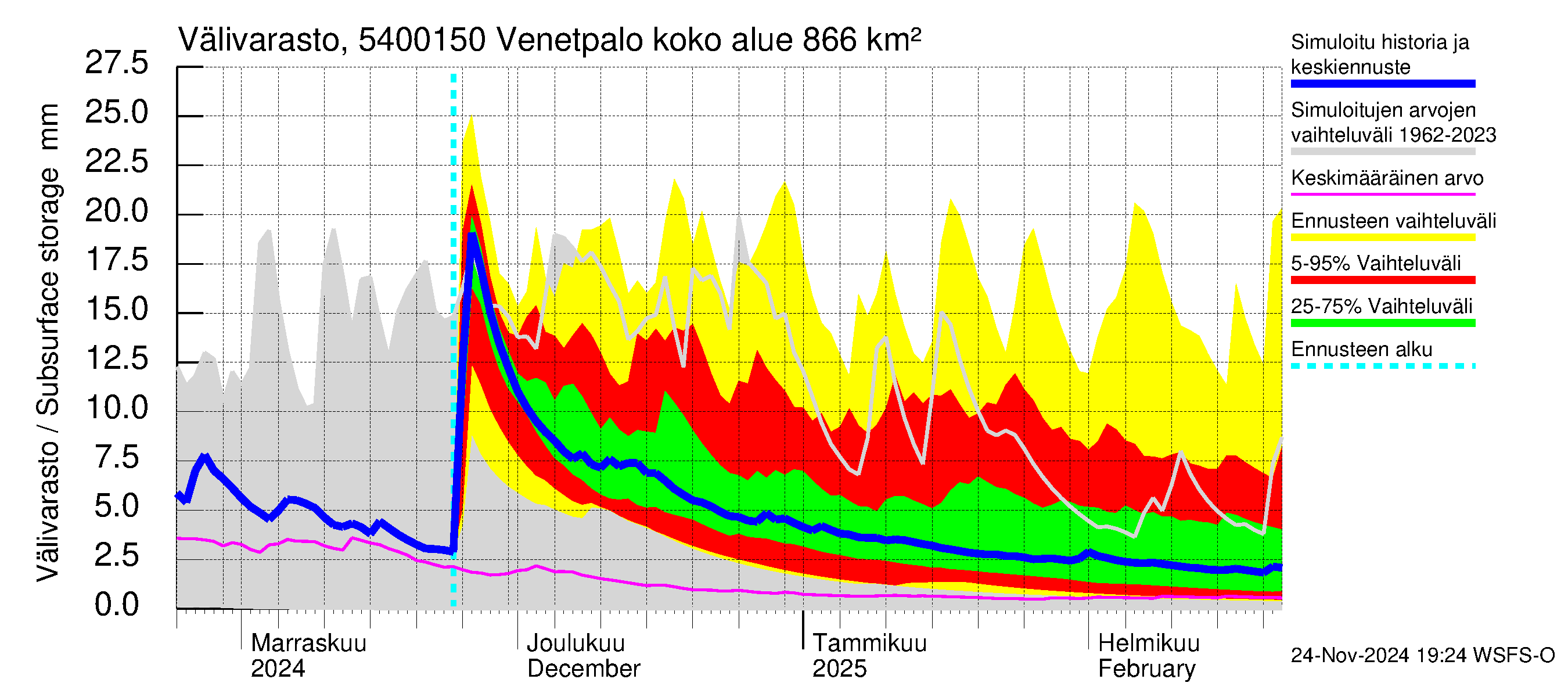 Pyhäjoen vesistöalue - Venetpalo: Välivarasto