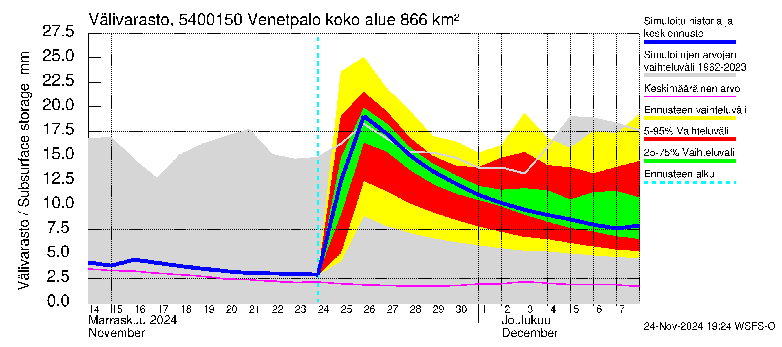 Pyhäjoen vesistöalue - Venetpalo: Välivarasto