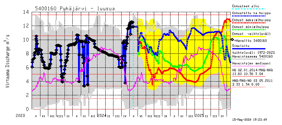 Pyhäjoen vesistöalue - Pyhäjärvi - luusua: Virtaama / juoksutus - huippujen keski- ja riennusteet