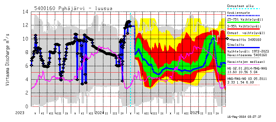 Pyhäjoen vesistöalue - Pyhäjärvi - luusua: Virtaama / juoksutus - jakaumaennuste