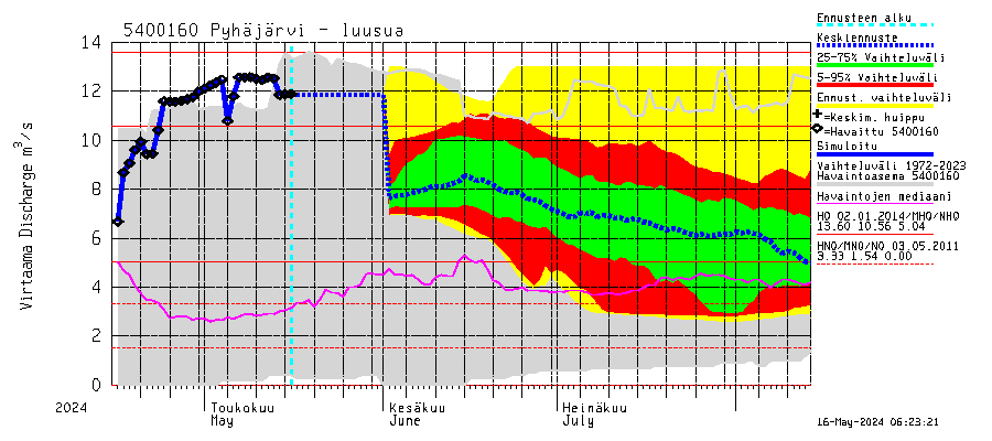 Pyhäjoen vesistöalue - Pyhäjärvi - luusua: Virtaama / juoksutus - jakaumaennuste