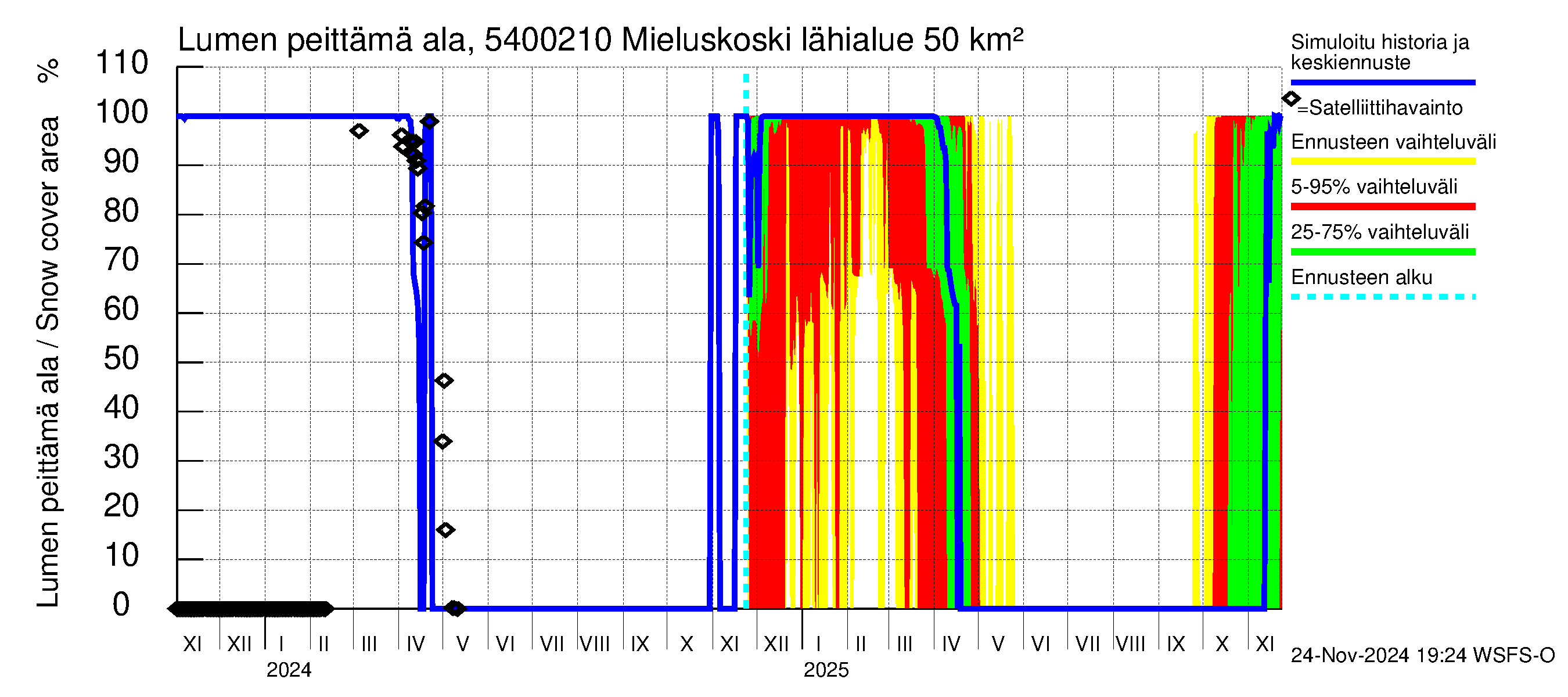 Pyhäjoen vesistöalue - Mieluskoski: Lumen peittämä ala