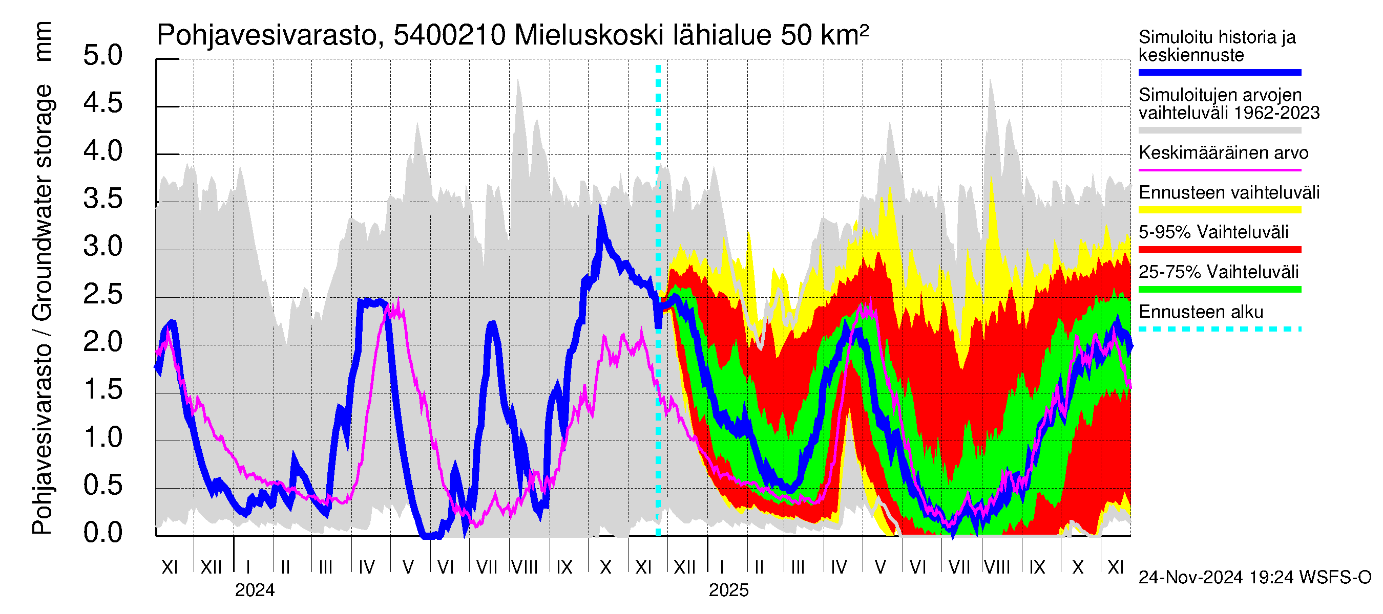 Pyhäjoen vesistöalue - Mieluskoski: Pohjavesivarasto