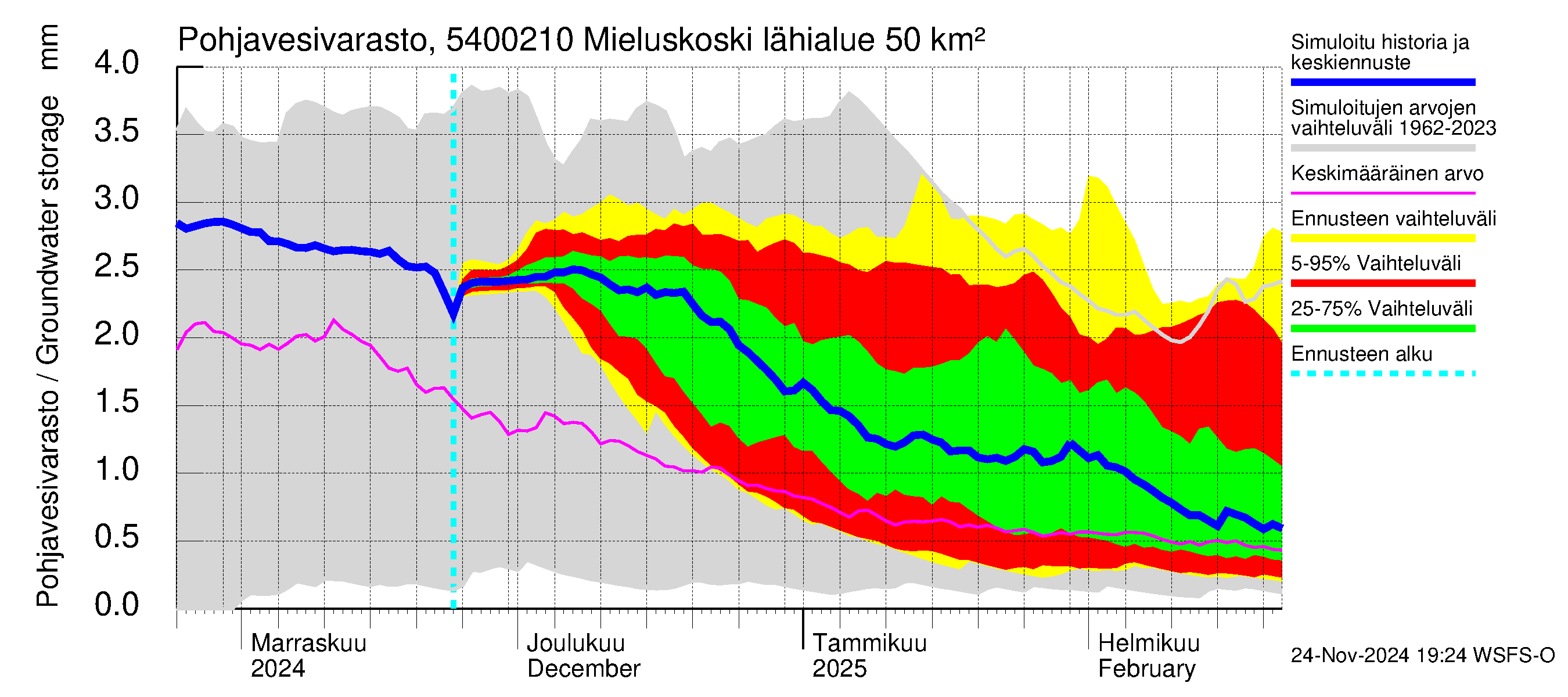 Pyhäjoen vesistöalue - Mieluskoski: Pohjavesivarasto