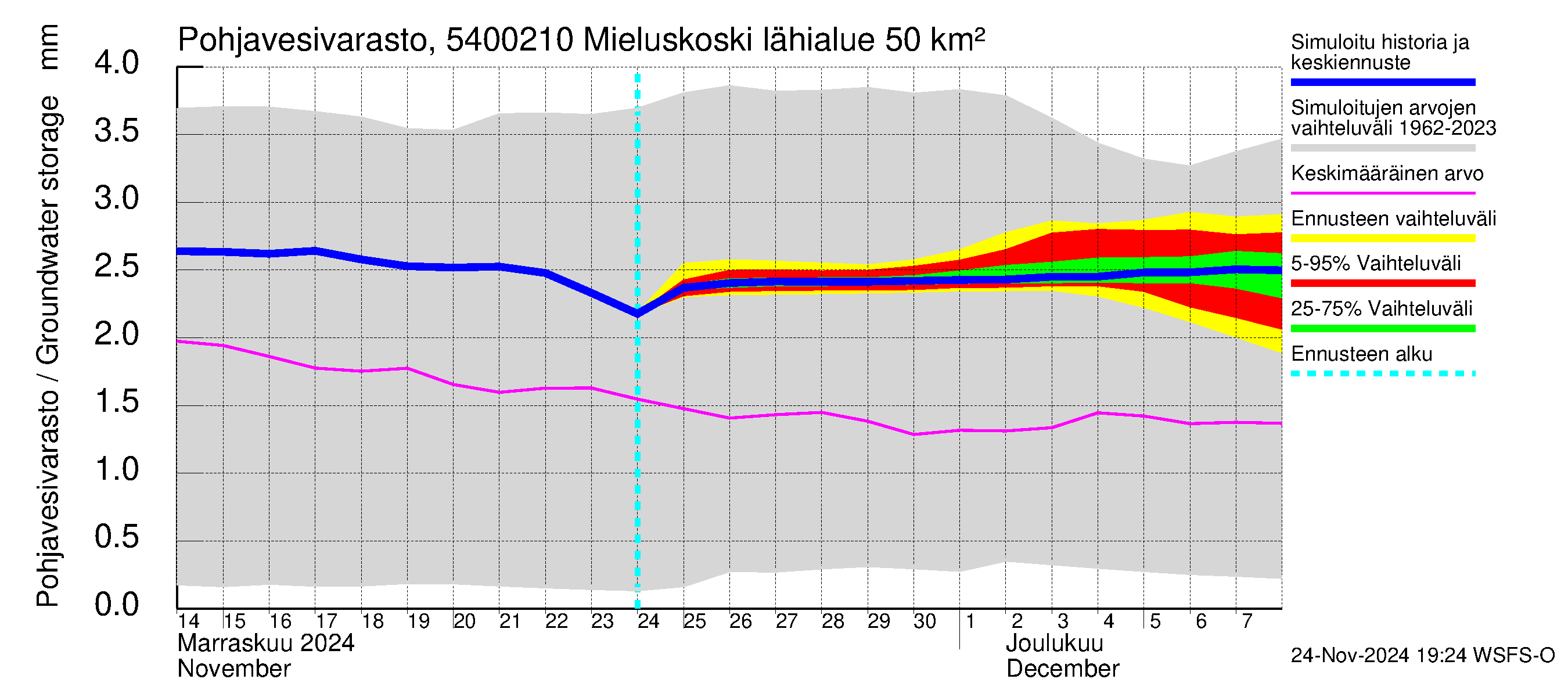 Pyhäjoen vesistöalue - Mieluskoski: Pohjavesivarasto