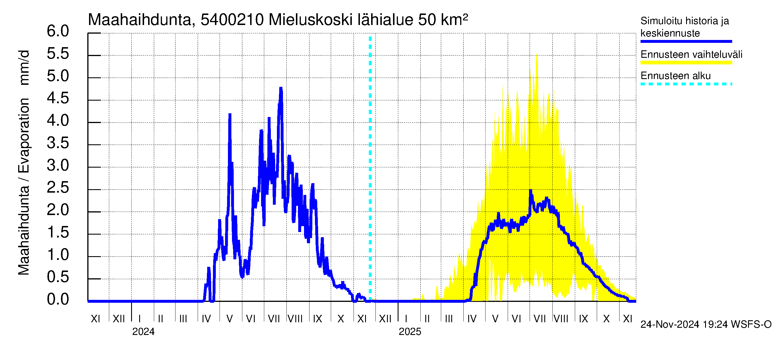 Pyhäjoen vesistöalue - Mieluskoski: Haihdunta maa-alueelta