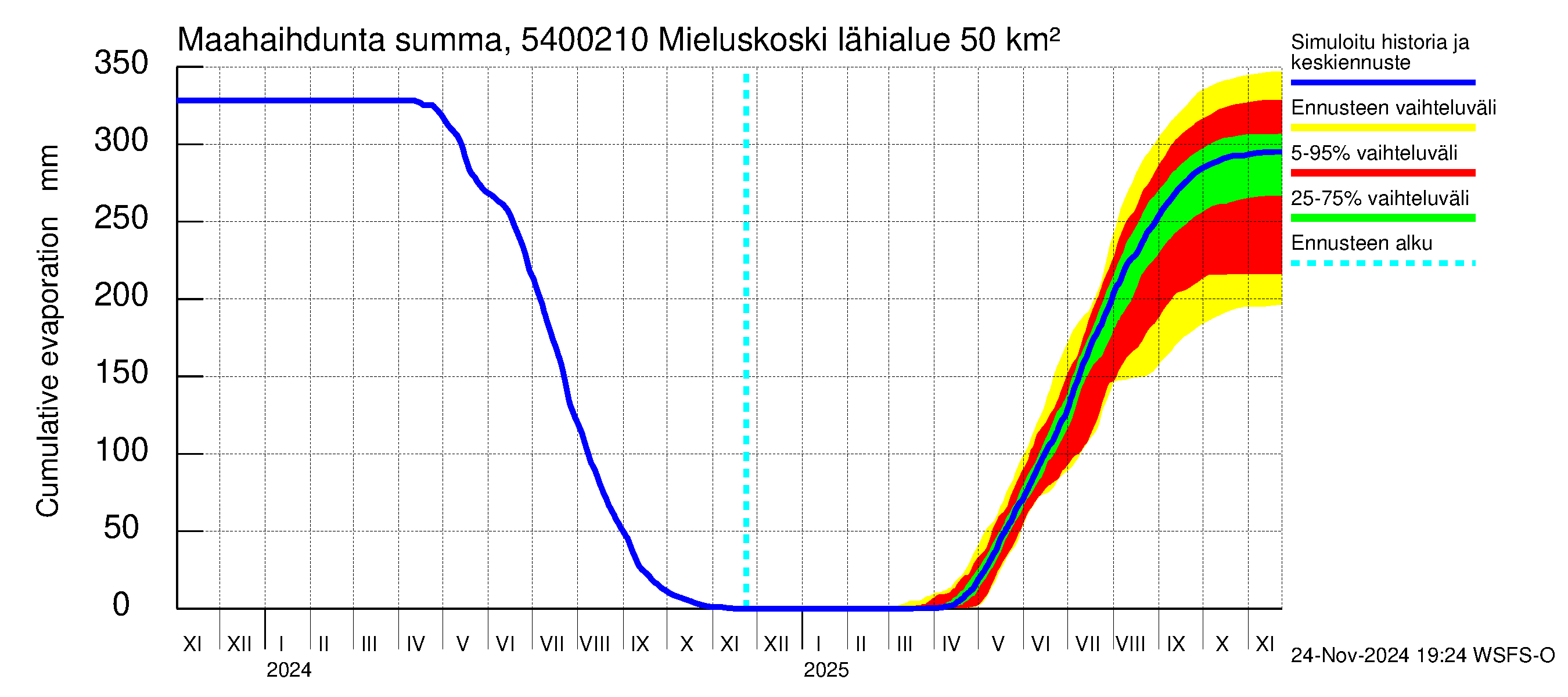 Pyhäjoen vesistöalue - Mieluskoski: Haihdunta maa-alueelta - summa