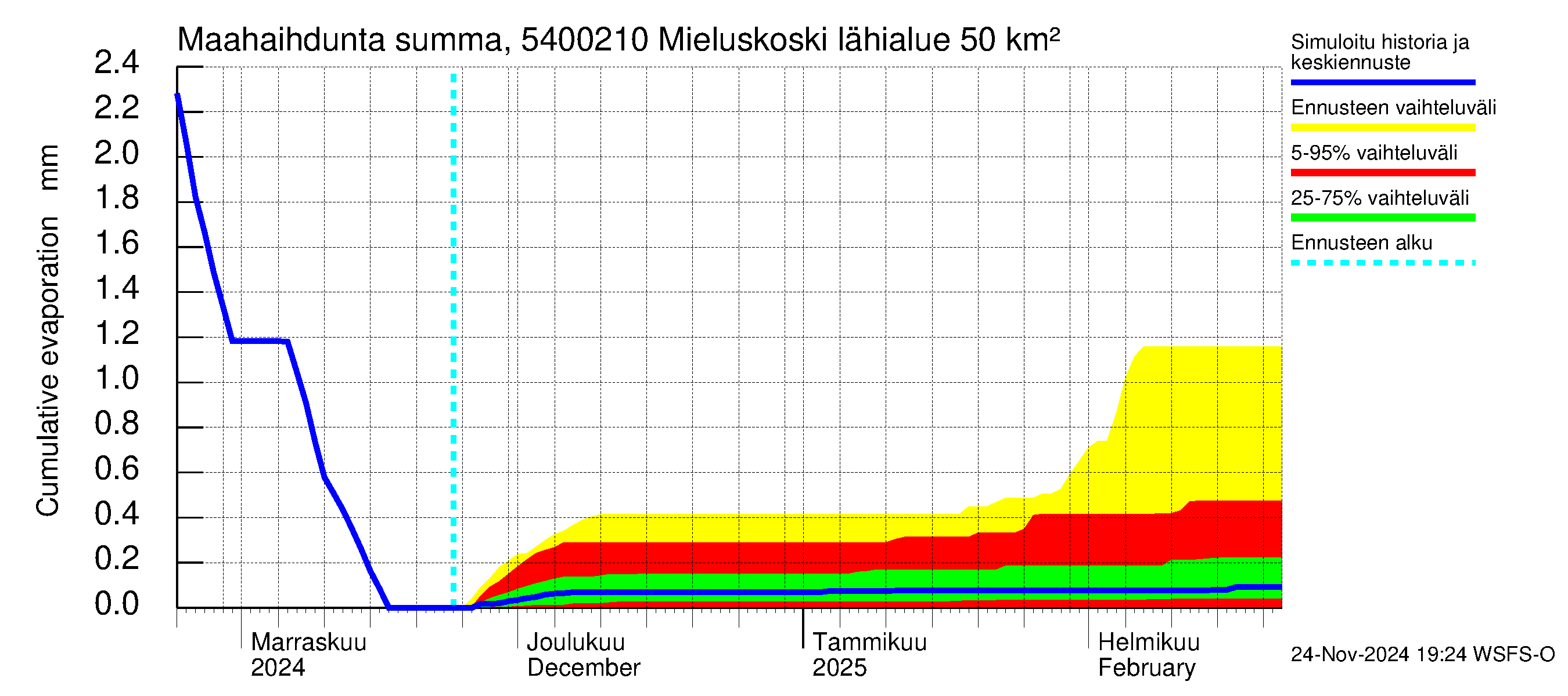 Pyhäjoen vesistöalue - Mieluskoski: Haihdunta maa-alueelta - summa