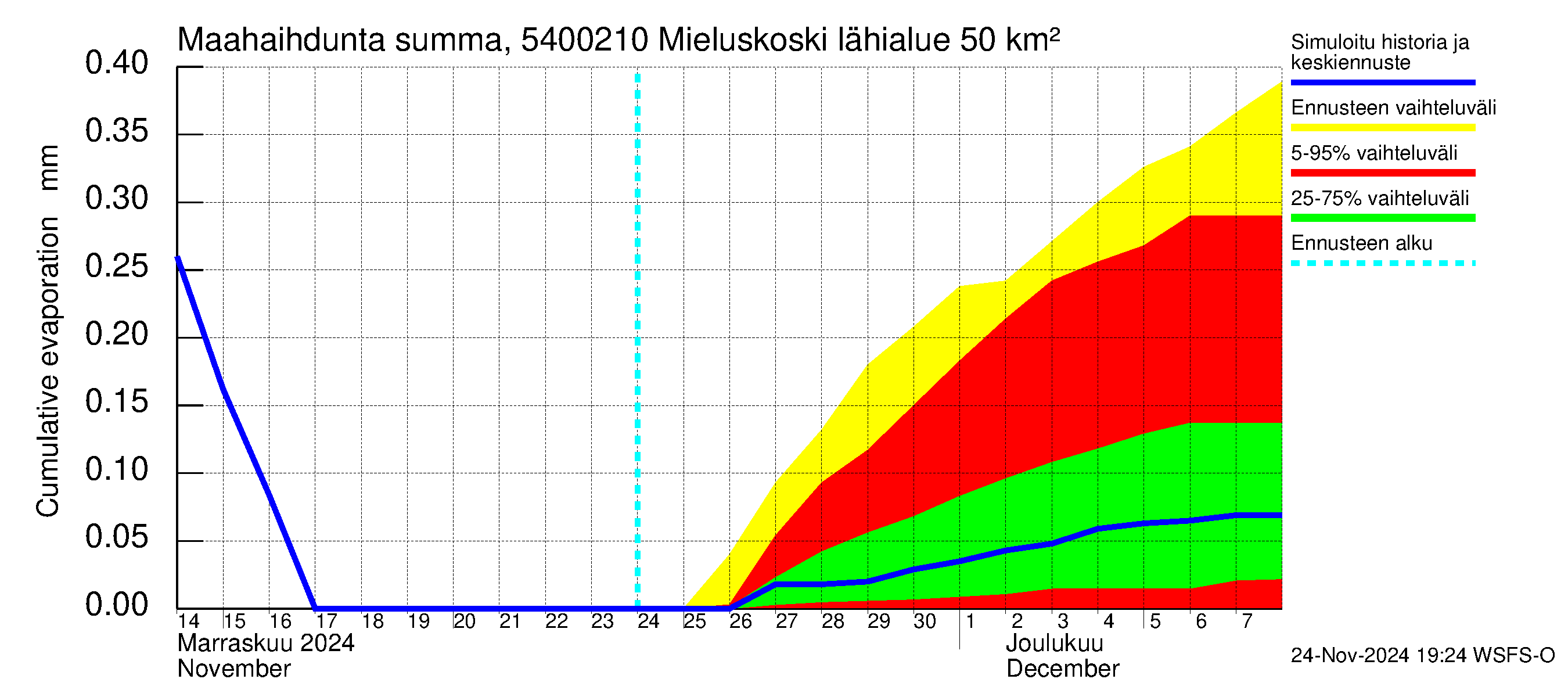 Pyhäjoen vesistöalue - Mieluskoski: Haihdunta maa-alueelta - summa