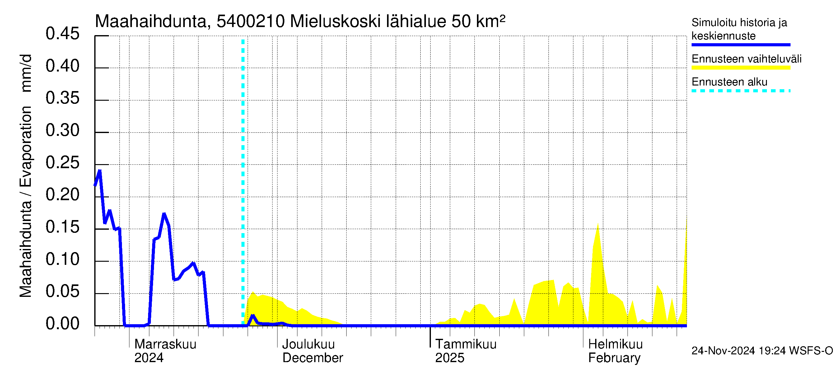 Pyhäjoen vesistöalue - Mieluskoski: Haihdunta maa-alueelta