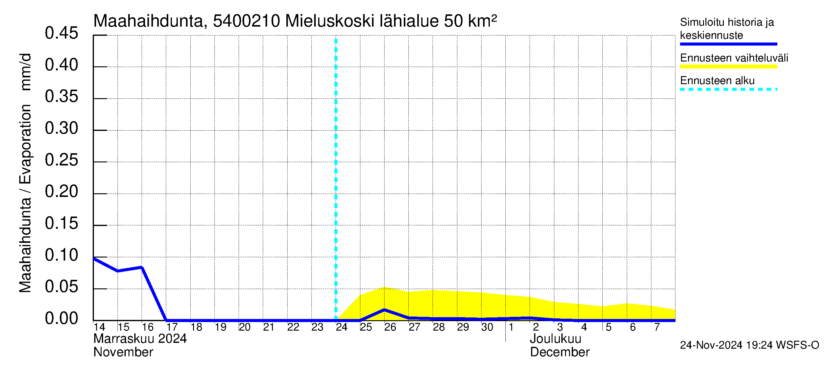 Pyhäjoen vesistöalue - Mieluskoski: Haihdunta maa-alueelta