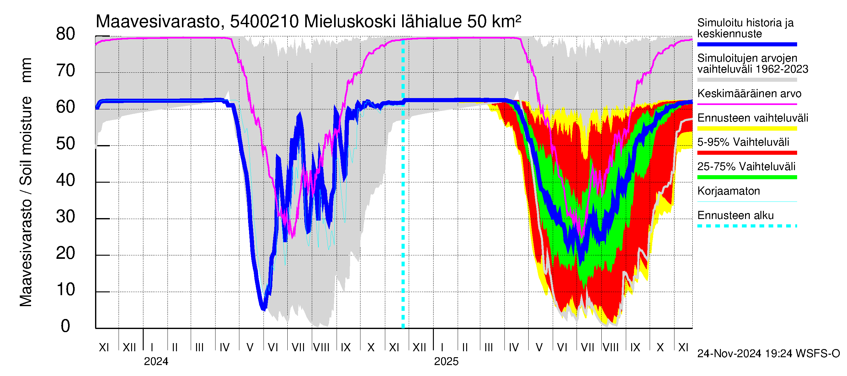 Pyhäjoen vesistöalue - Mieluskoski: Maavesivarasto