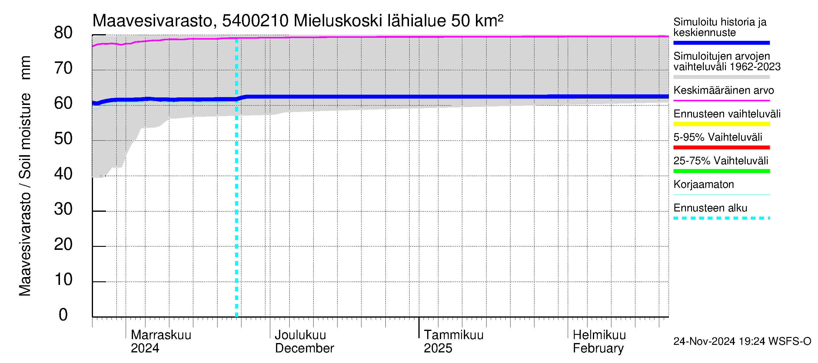 Pyhäjoen vesistöalue - Mieluskoski: Maavesivarasto