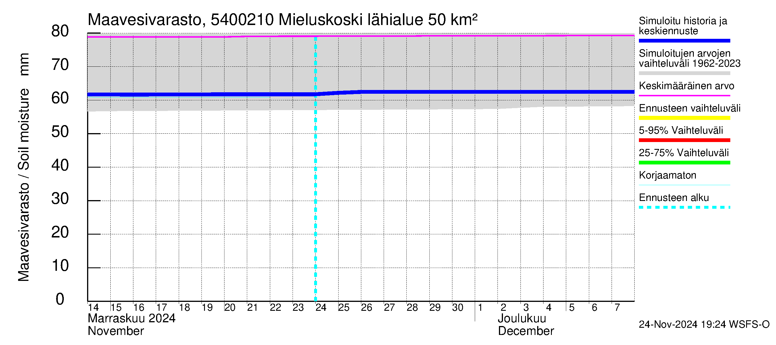 Pyhäjoen vesistöalue - Mieluskoski: Maavesivarasto