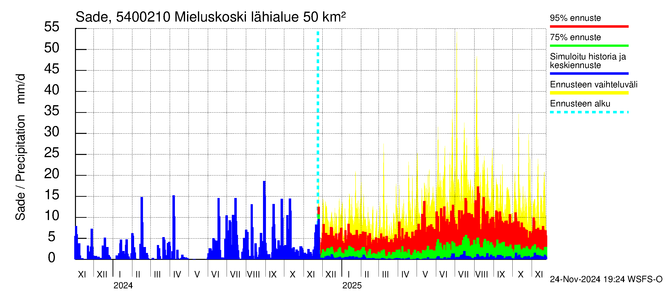 Pyhäjoen vesistöalue - Mieluskoski: Sade