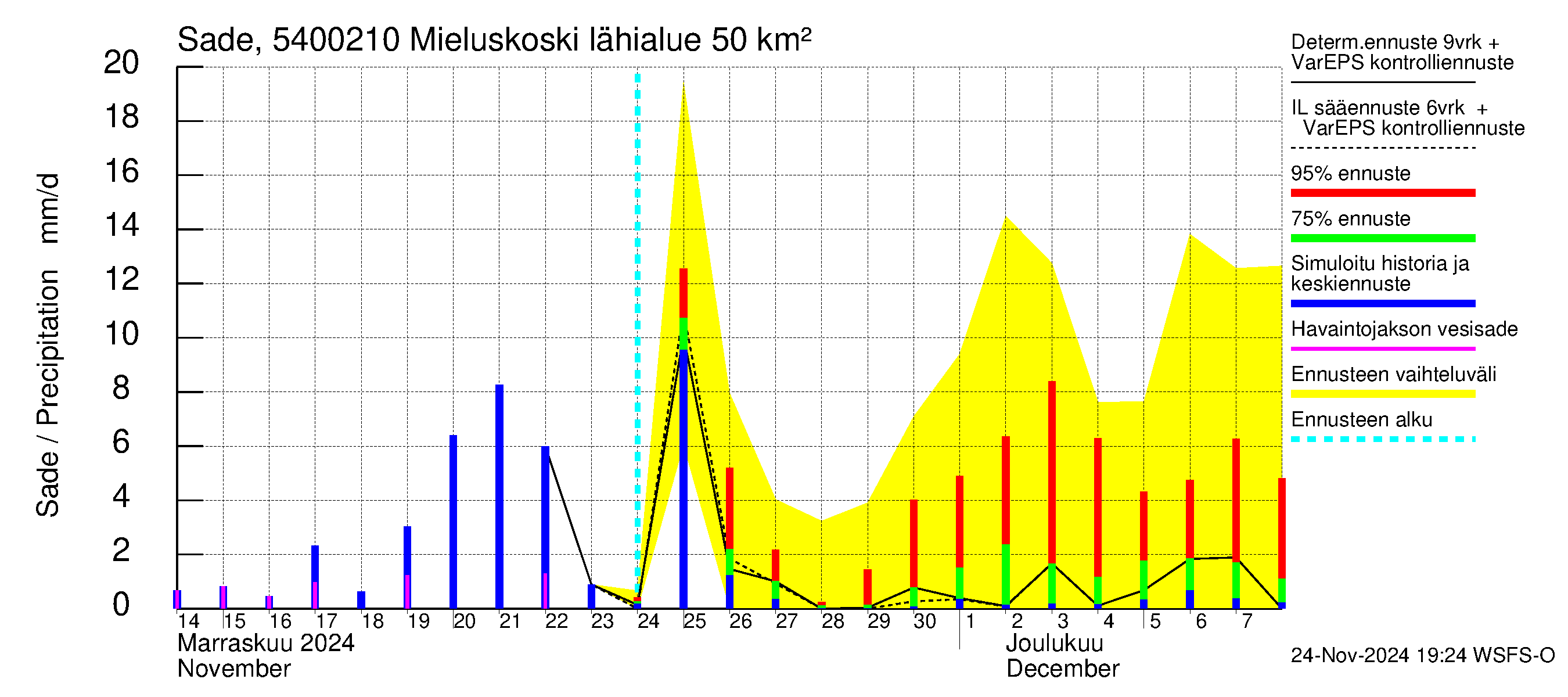 Pyhäjoen vesistöalue - Mieluskoski: Sade