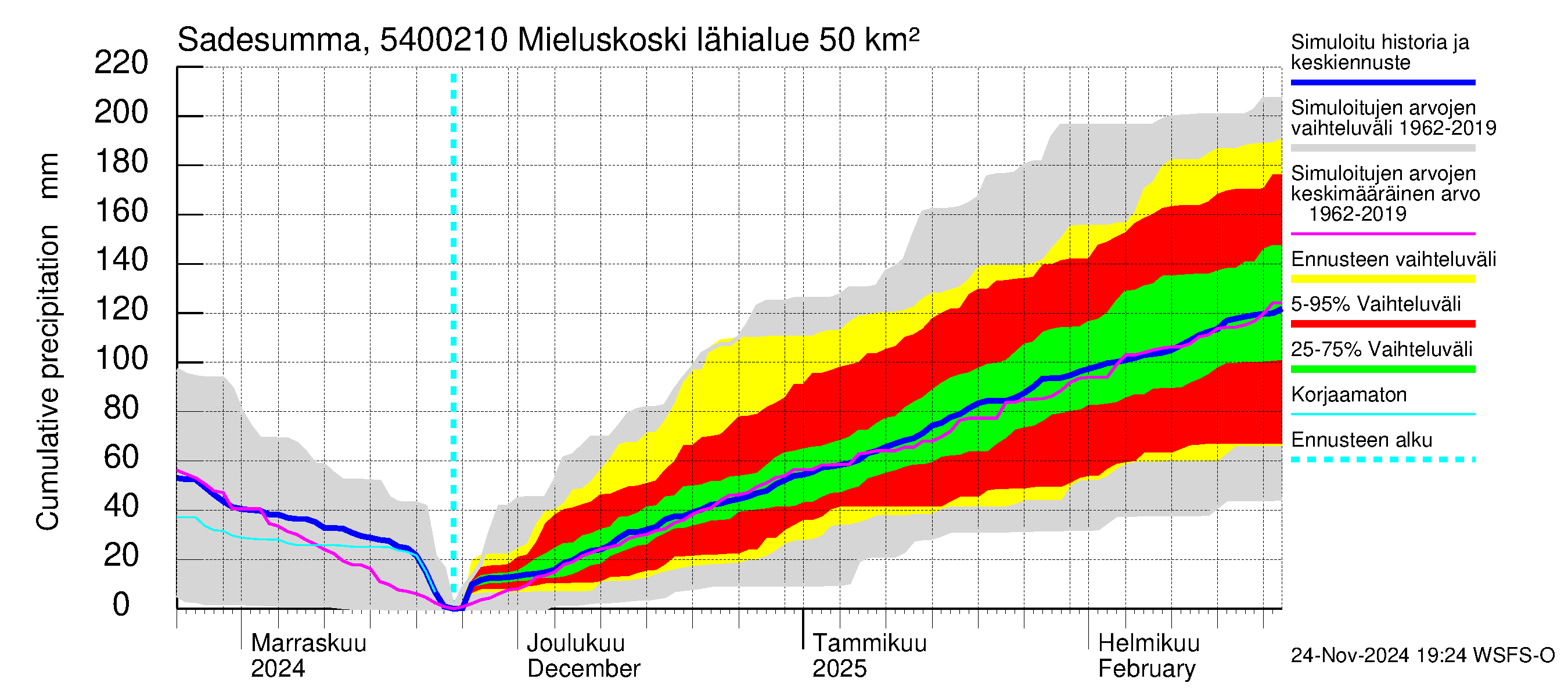 Pyhäjoen vesistöalue - Mieluskoski: Sade - summa