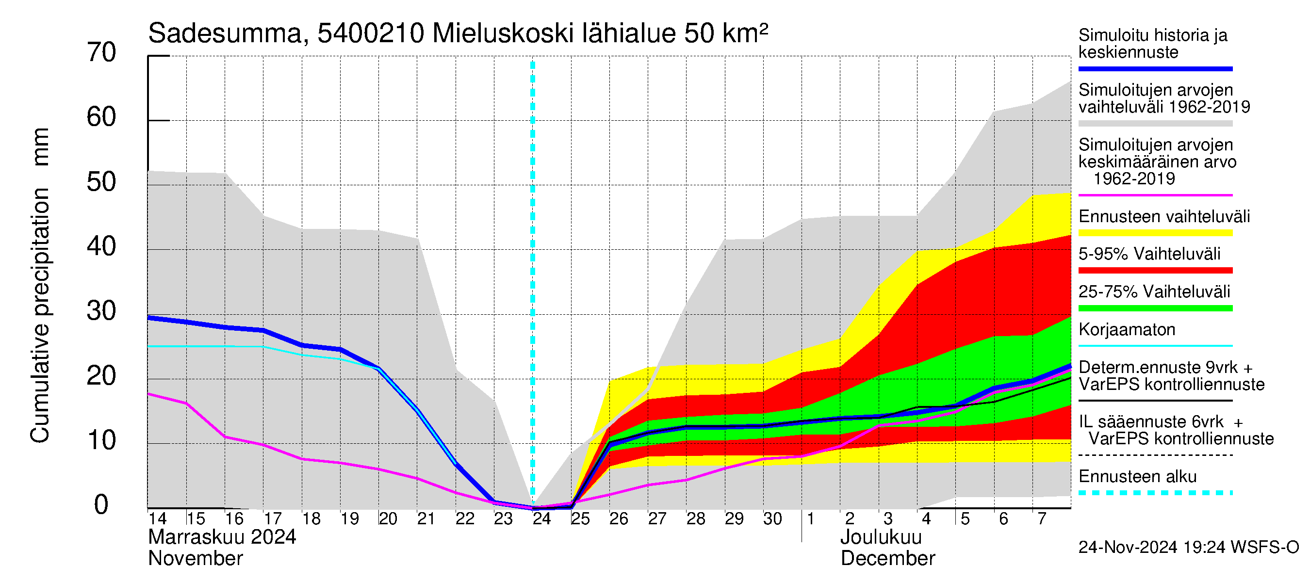 Pyhäjoen vesistöalue - Mieluskoski: Sade - summa