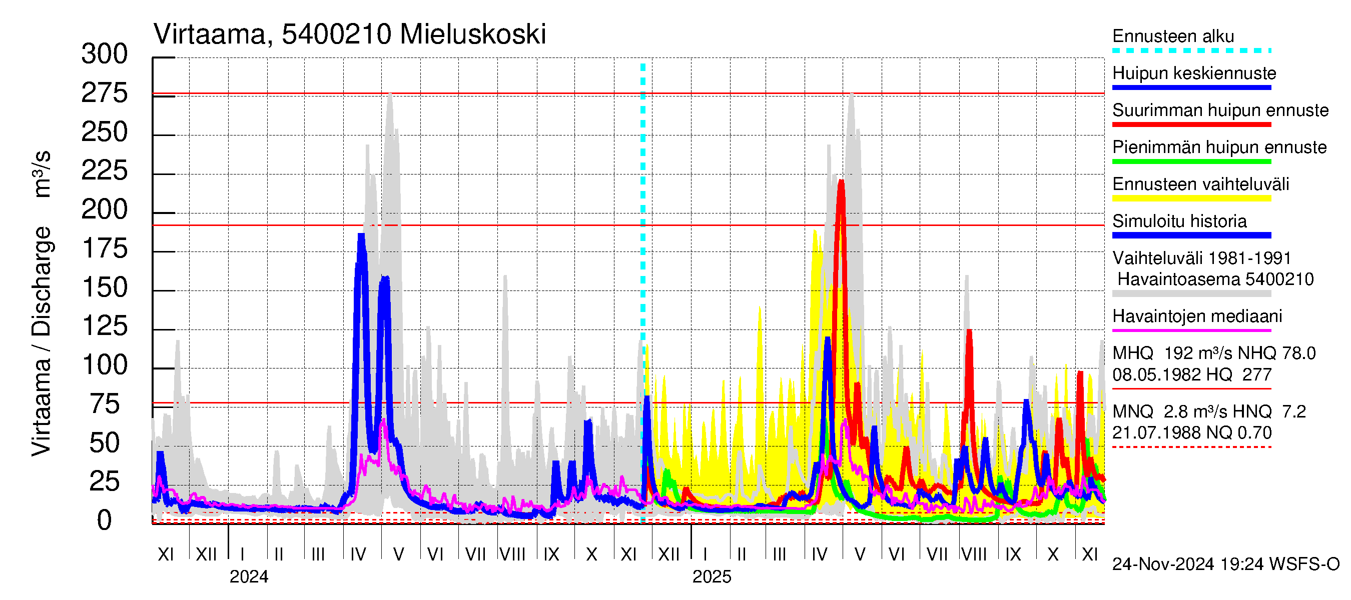 Pyhäjoen vesistöalue - Mieluskoski: Virtaama / juoksutus - huippujen keski- ja ääriennusteet