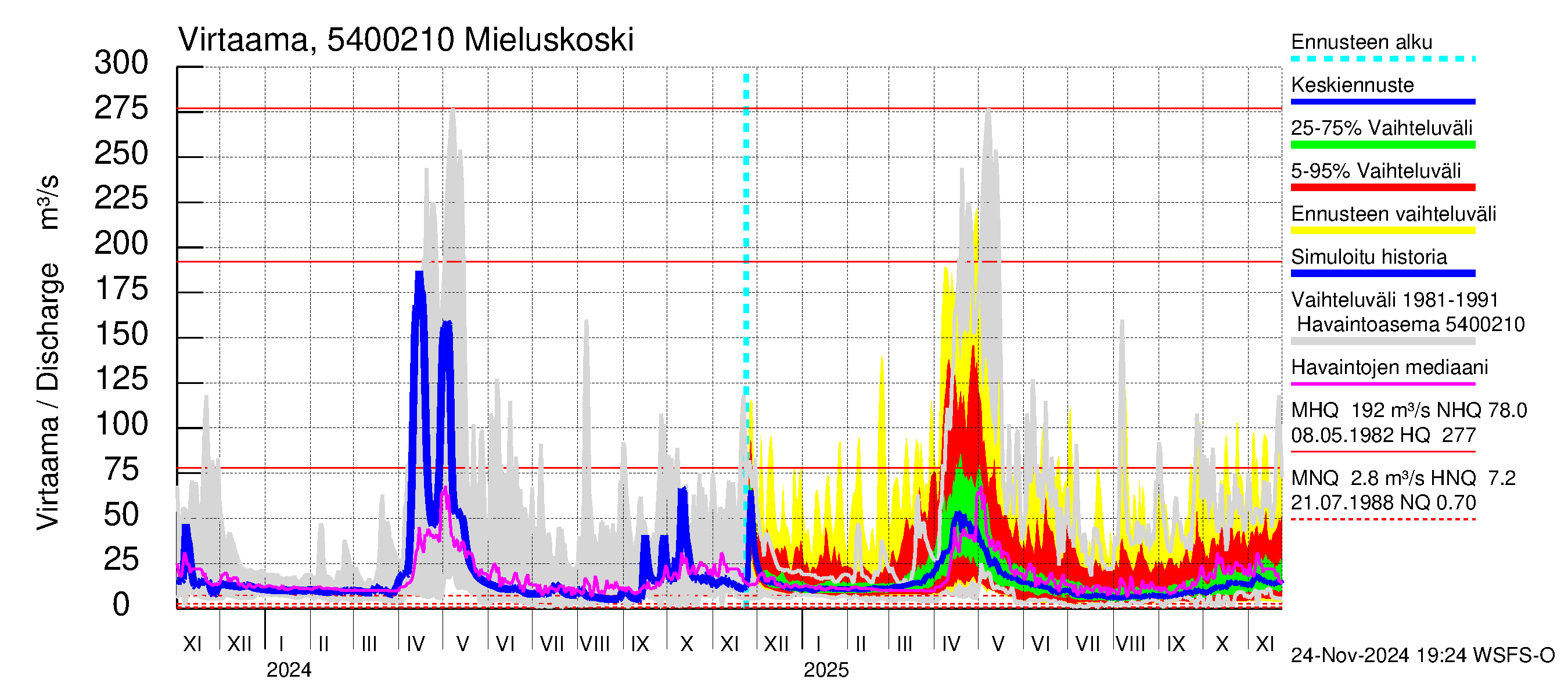 Pyhäjoen vesistöalue - Mieluskoski: Virtaama / juoksutus - jakaumaennuste