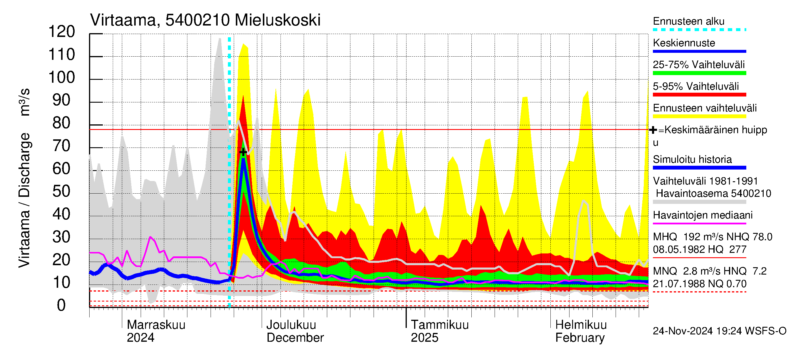 Pyhäjoen vesistöalue - Mieluskoski: Virtaama / juoksutus - jakaumaennuste