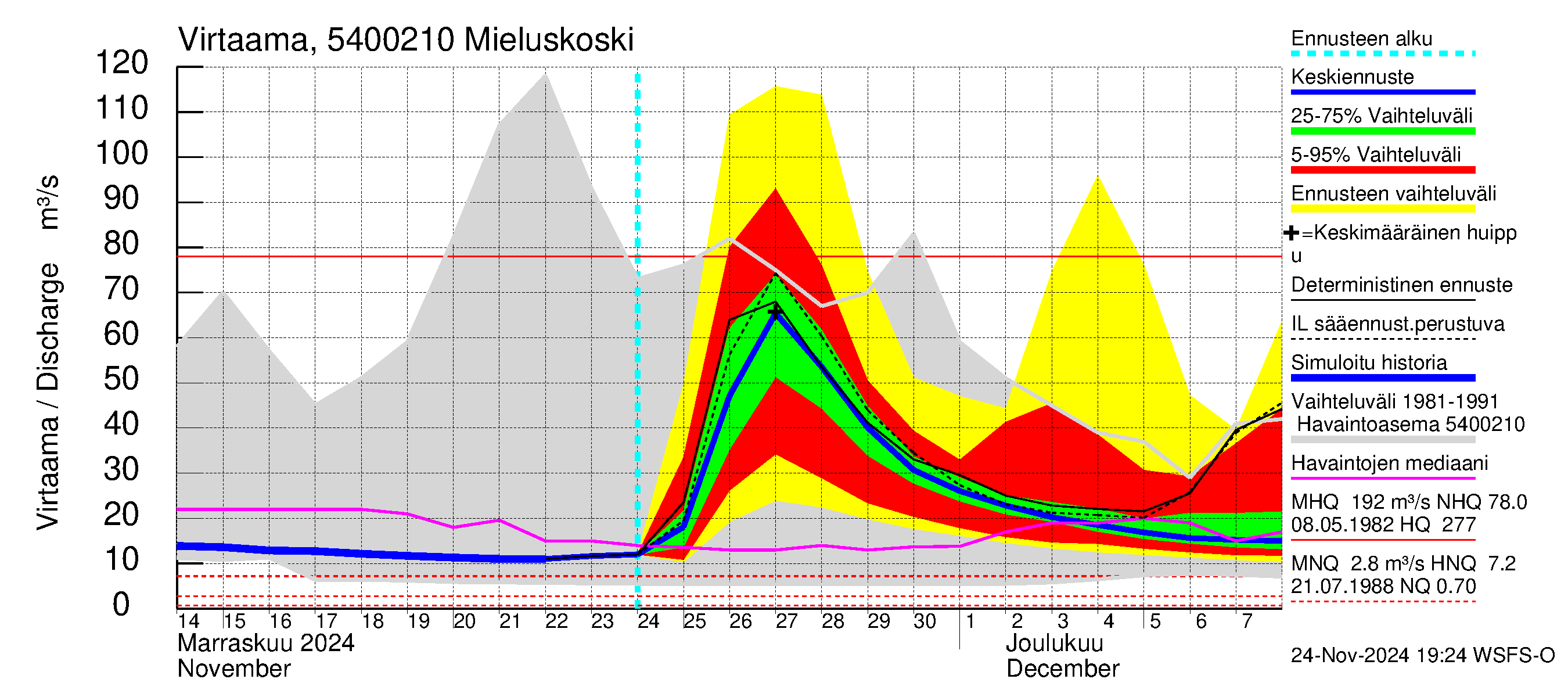 Pyhäjoen vesistöalue - Mieluskoski: Virtaama / juoksutus - jakaumaennuste