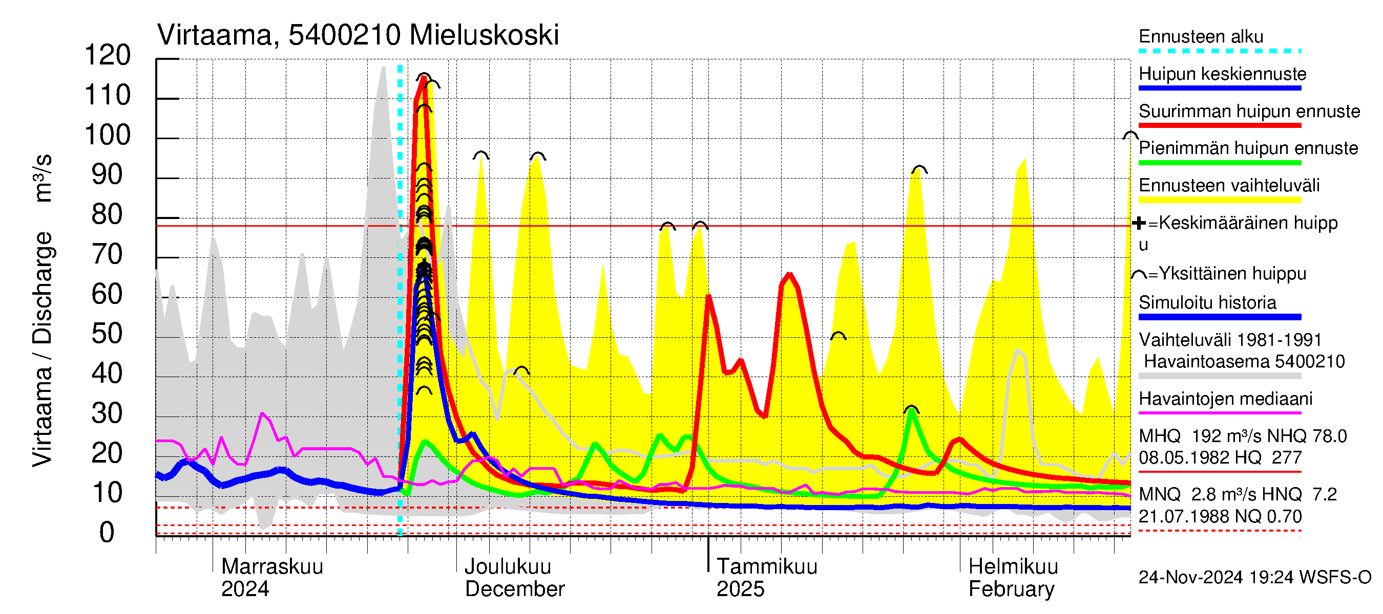 Pyhäjoen vesistöalue - Mieluskoski: Virtaama / juoksutus - huippujen keski- ja ääriennusteet