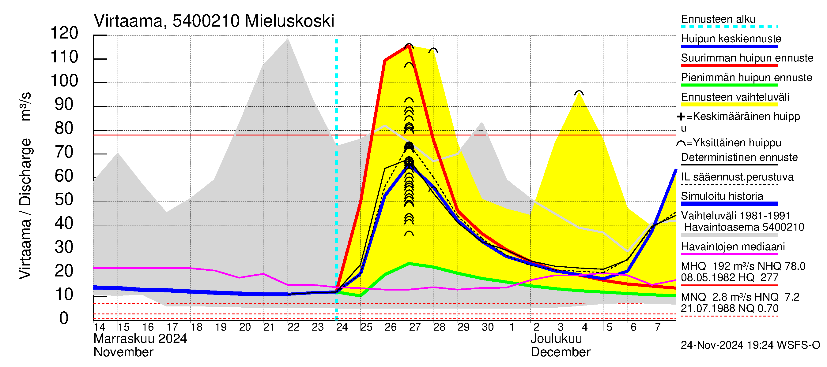 Pyhäjoen vesistöalue - Mieluskoski: Virtaama / juoksutus - huippujen keski- ja ääriennusteet