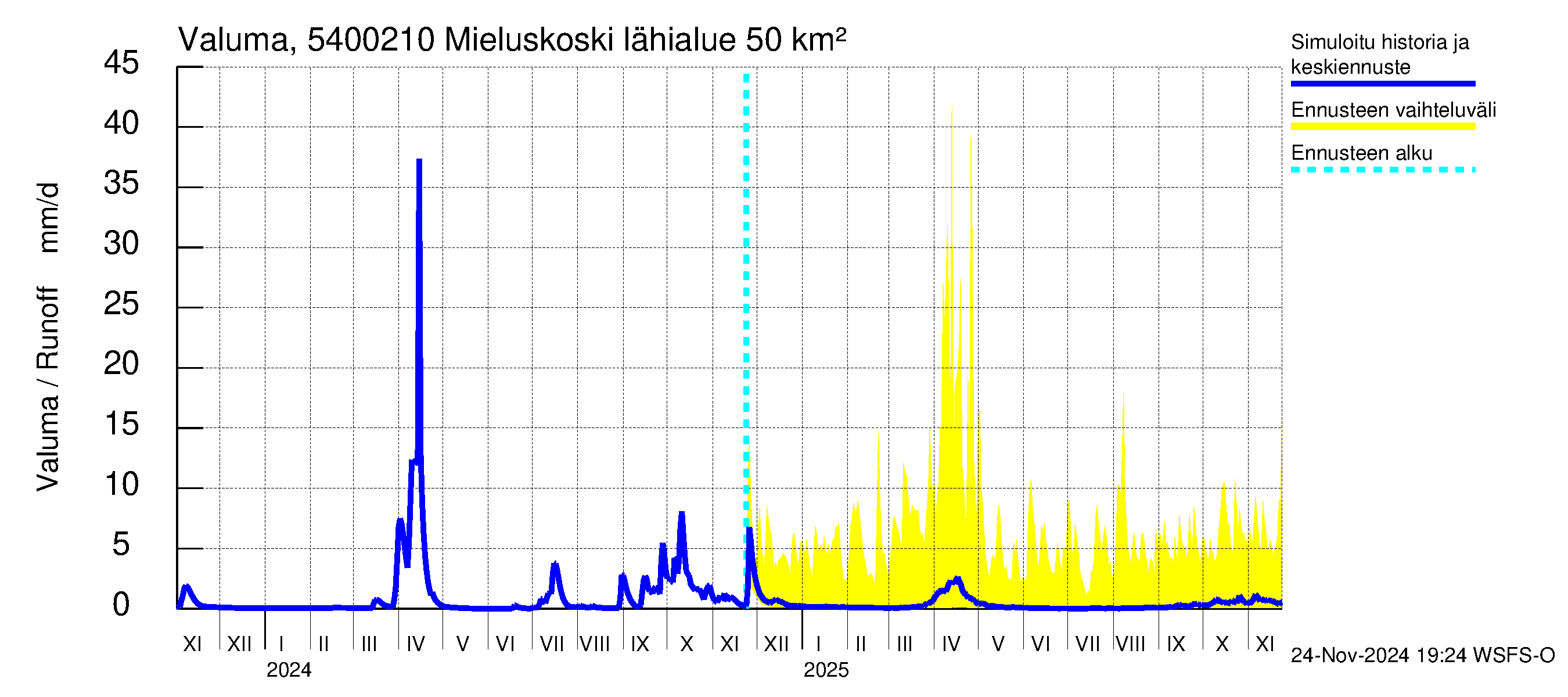 Pyhäjoen vesistöalue - Mieluskoski: Valuma