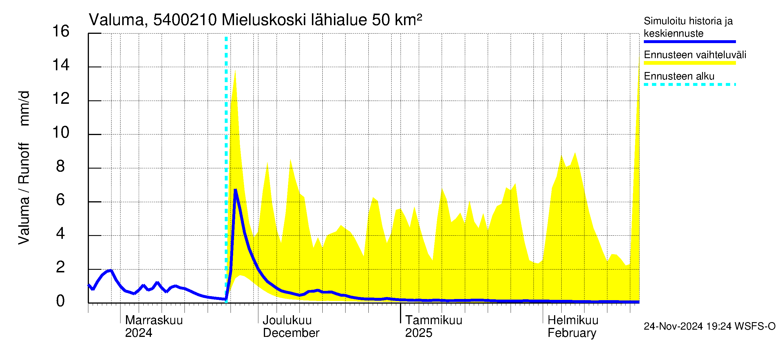 Pyhäjoen vesistöalue - Mieluskoski: Valuma