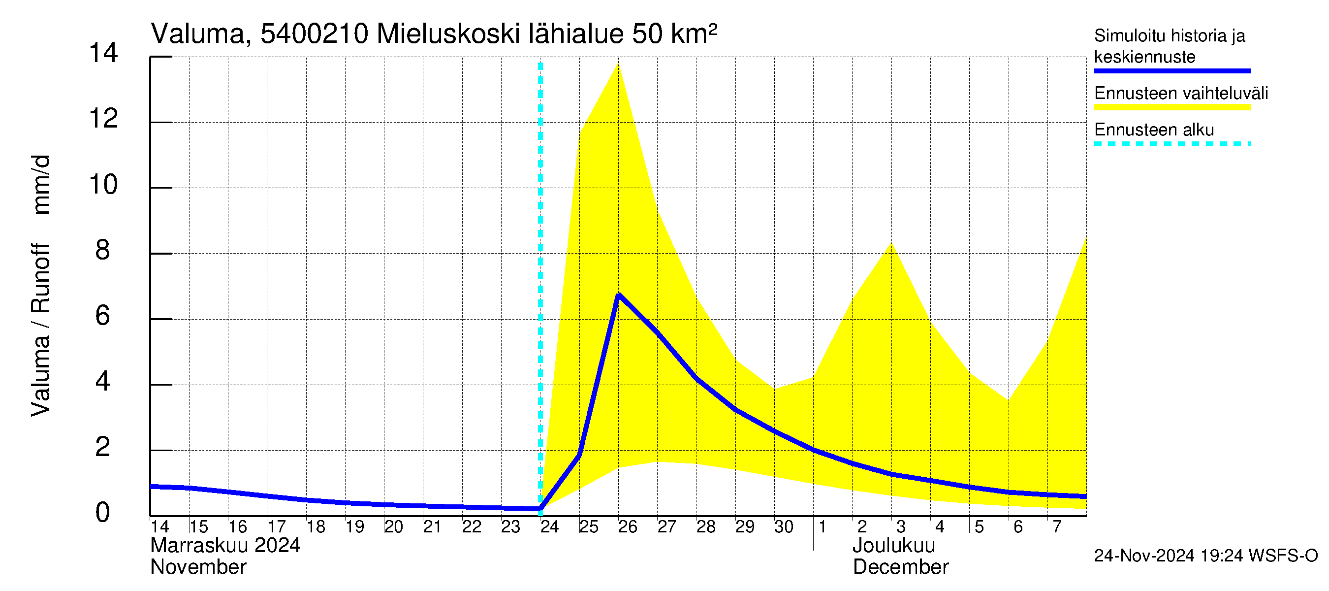 Pyhäjoen vesistöalue - Mieluskoski: Valuma