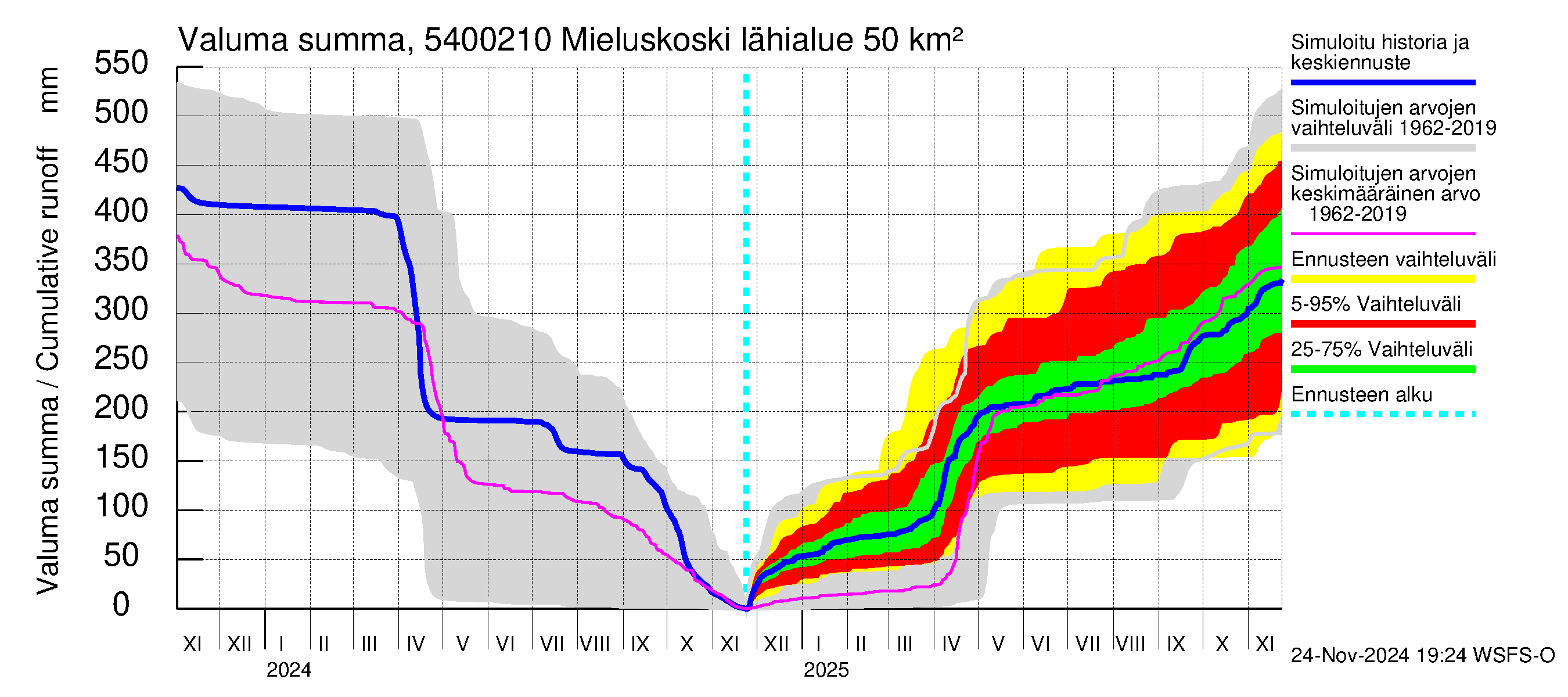 Pyhäjoen vesistöalue - Mieluskoski: Valuma - summa