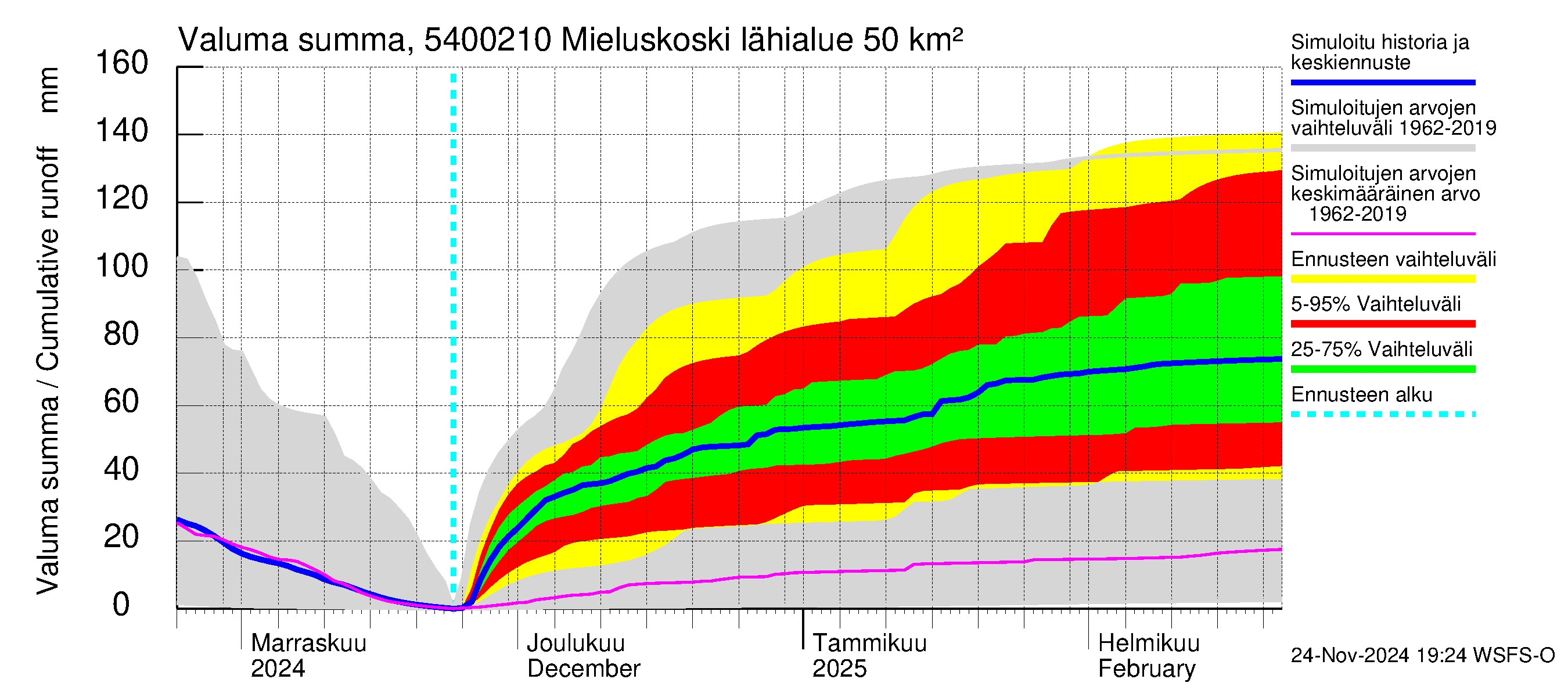 Pyhäjoen vesistöalue - Mieluskoski: Valuma - summa