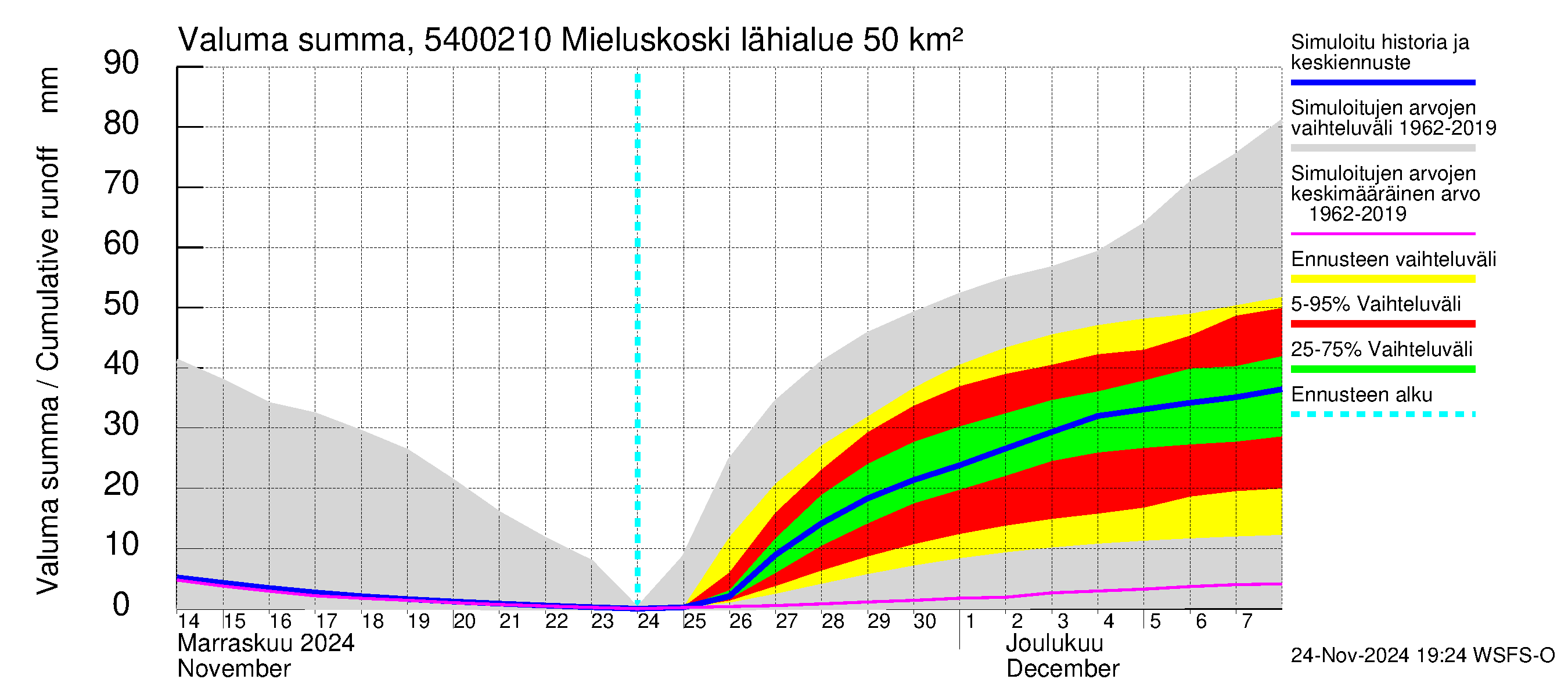 Pyhäjoen vesistöalue - Mieluskoski: Valuma - summa