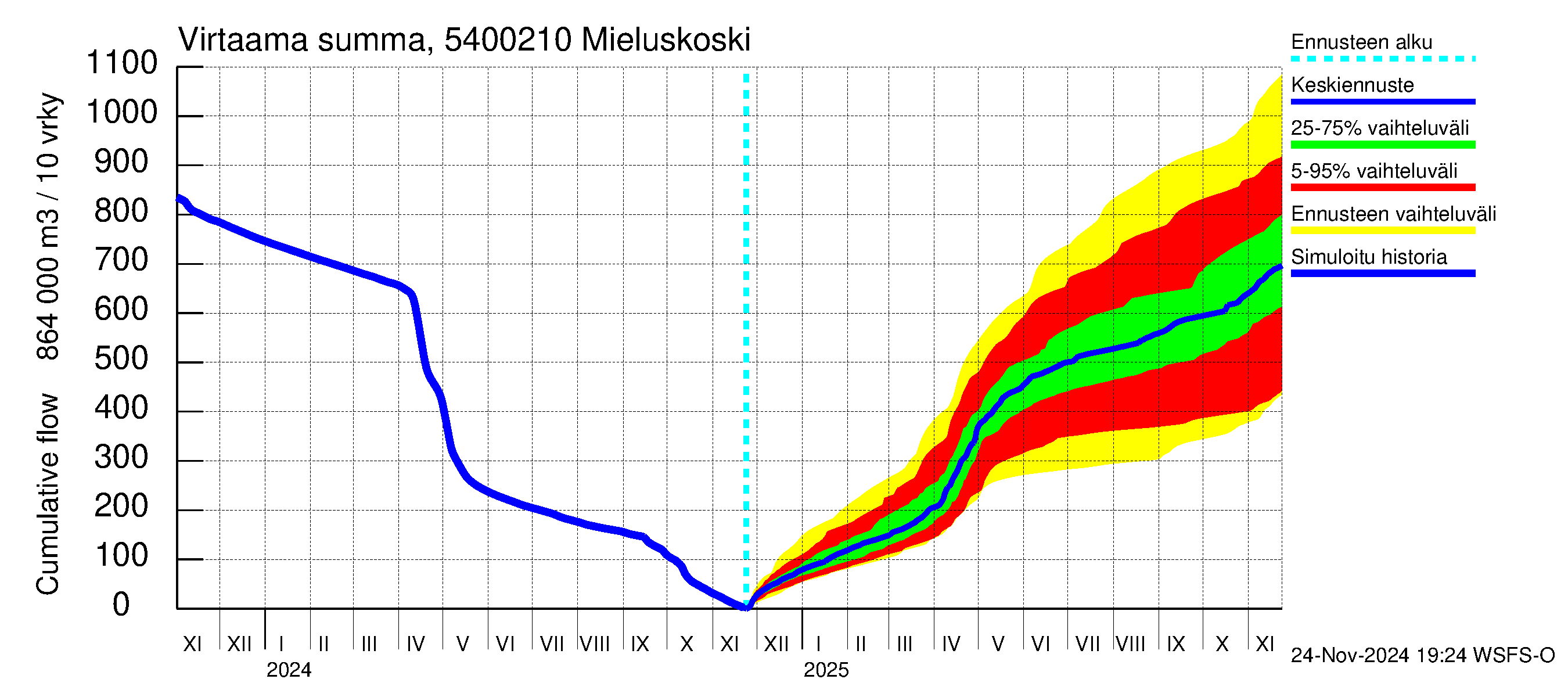 Pyhäjoen vesistöalue - Mieluskoski: Virtaama / juoksutus - summa