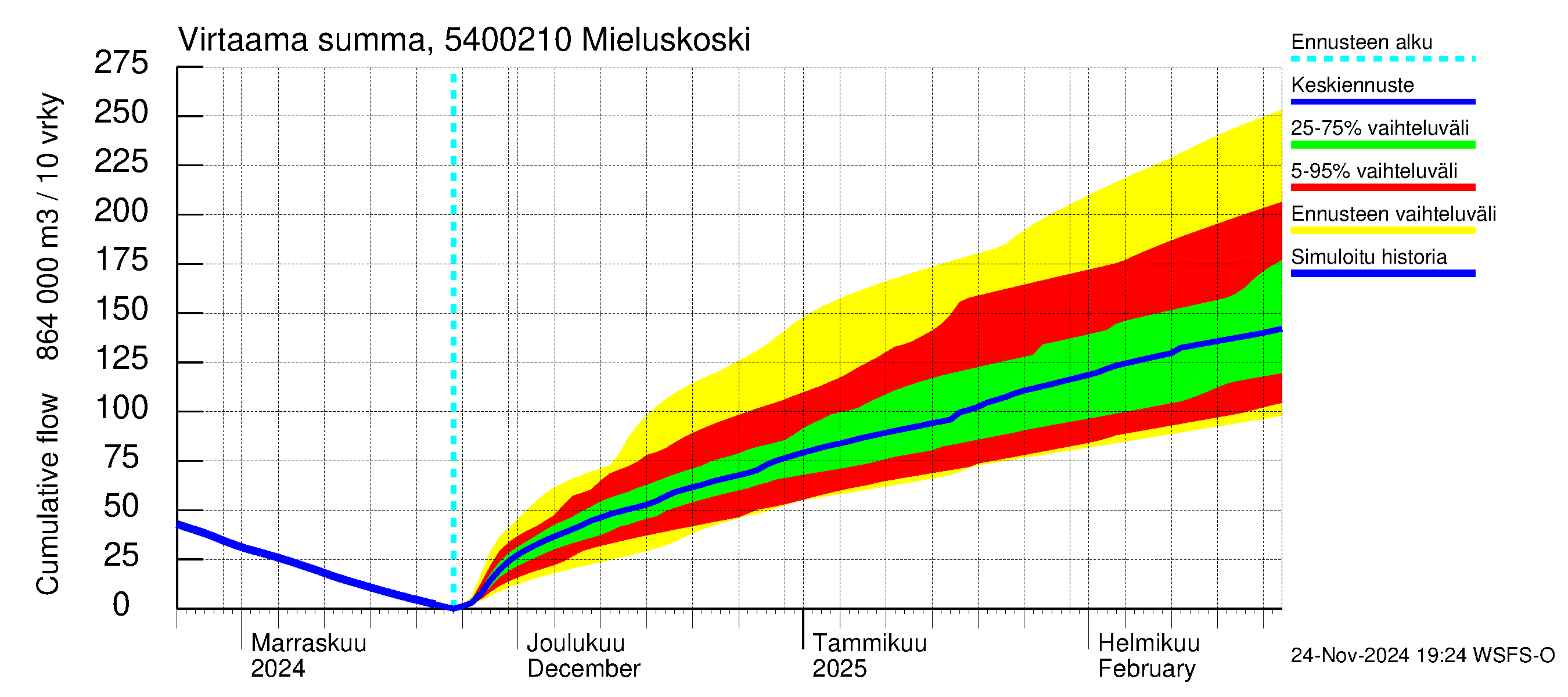 Pyhäjoen vesistöalue - Mieluskoski: Virtaama / juoksutus - summa