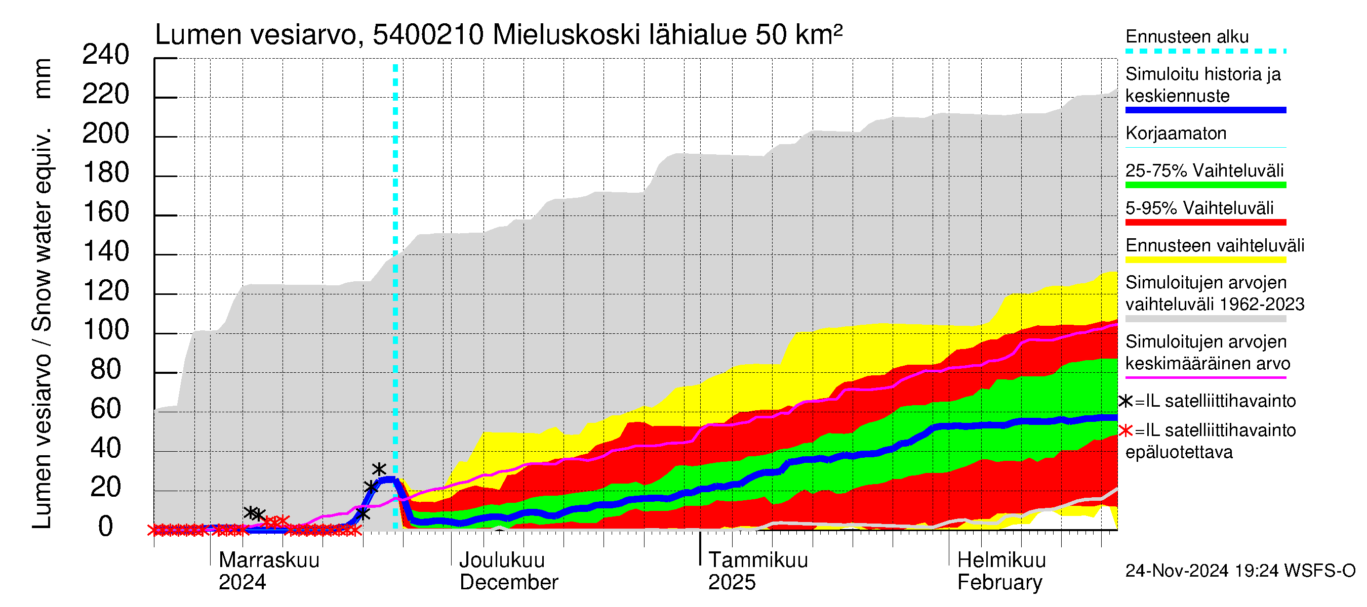 Pyhäjoen vesistöalue - Mieluskoski: Lumen vesiarvo