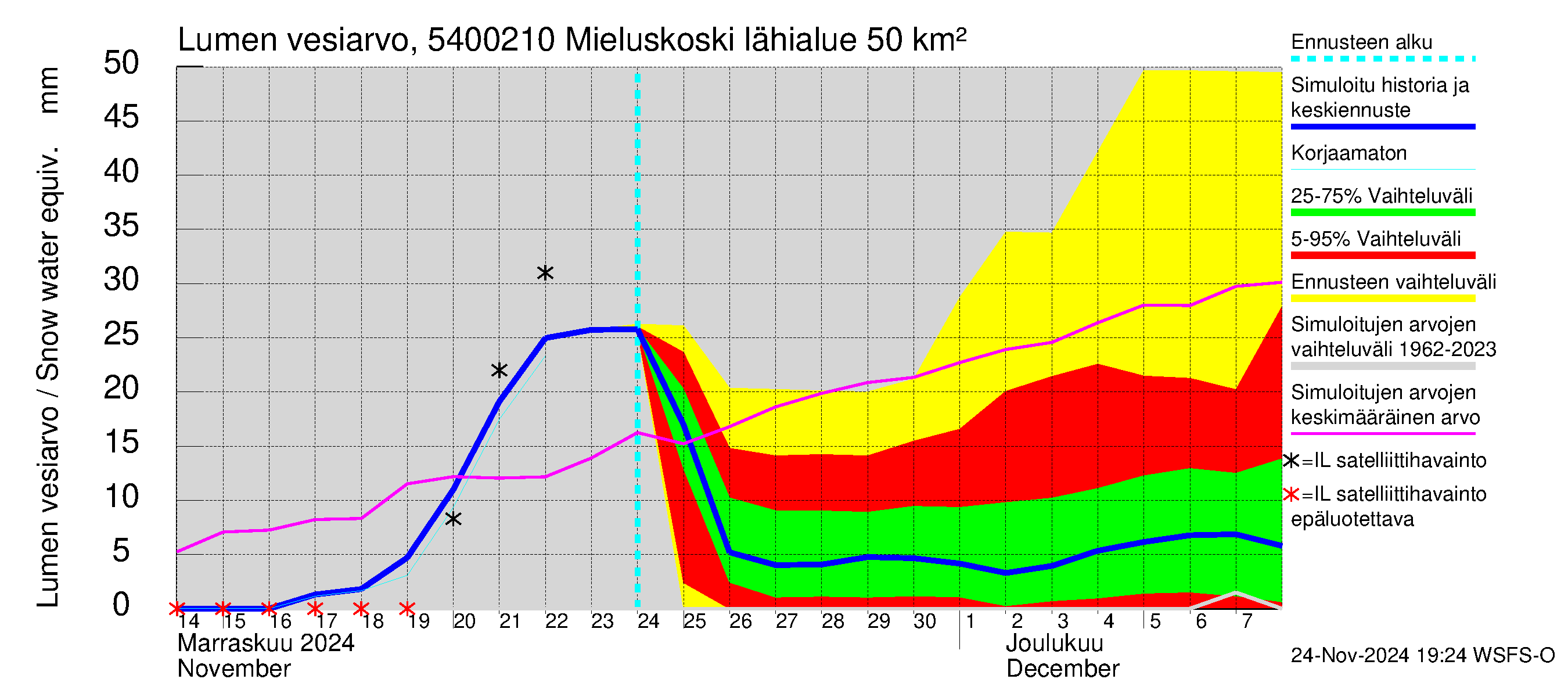 Pyhäjoen vesistöalue - Mieluskoski: Lumen vesiarvo