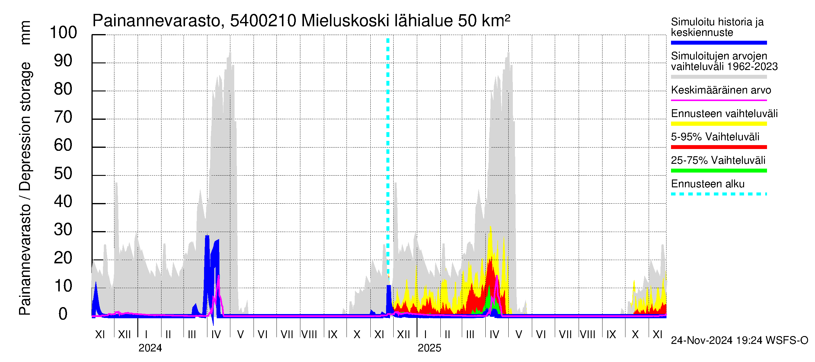 Pyhäjoen vesistöalue - Mieluskoski: Painannevarasto