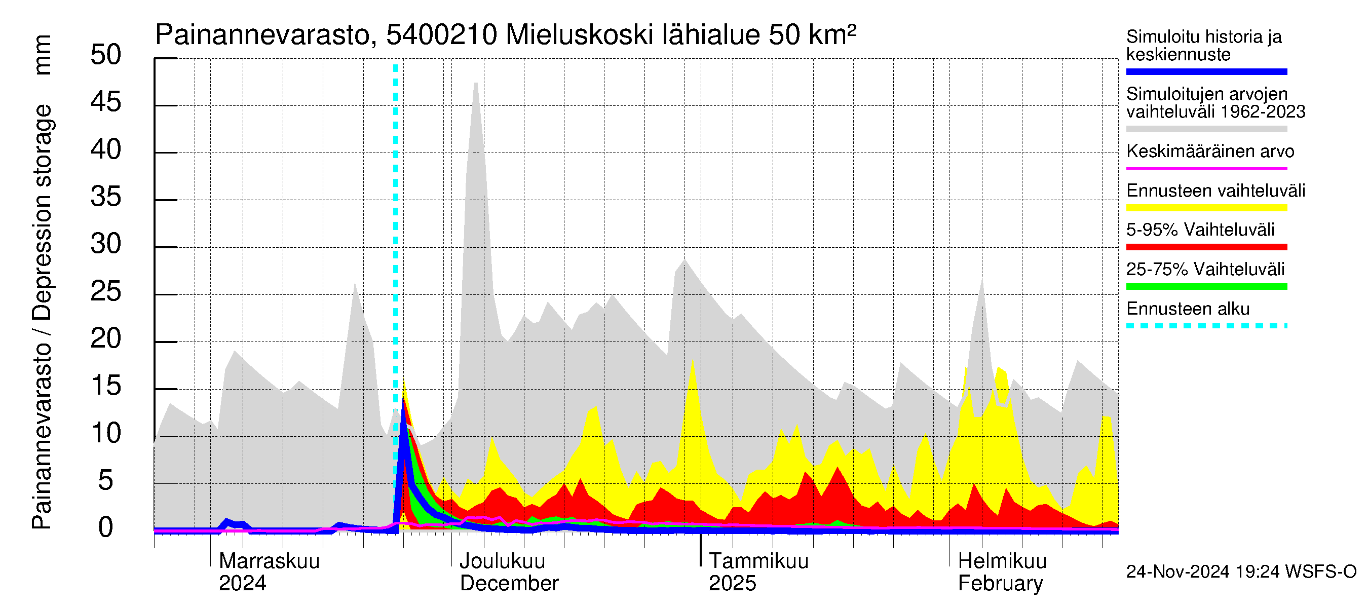 Pyhäjoen vesistöalue - Mieluskoski: Painannevarasto