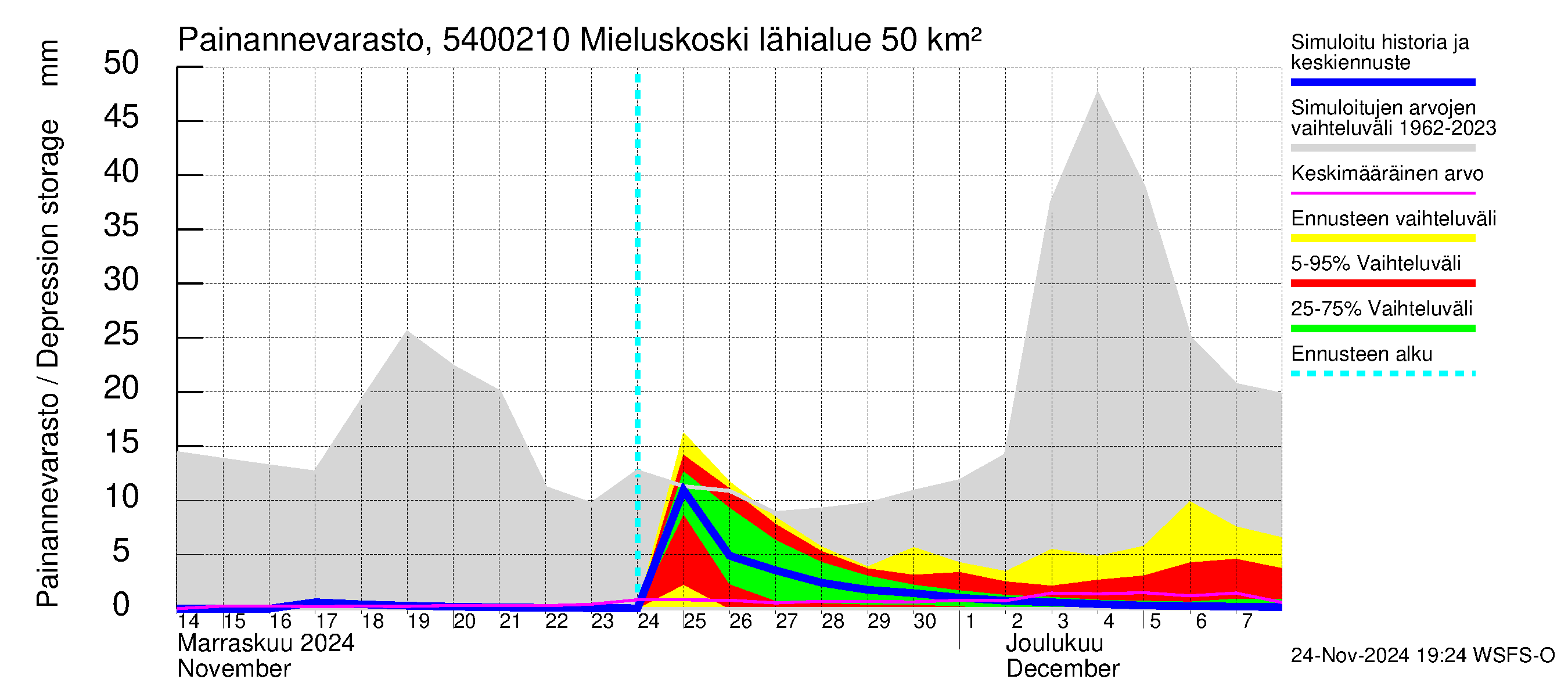 Pyhäjoen vesistöalue - Mieluskoski: Painannevarasto