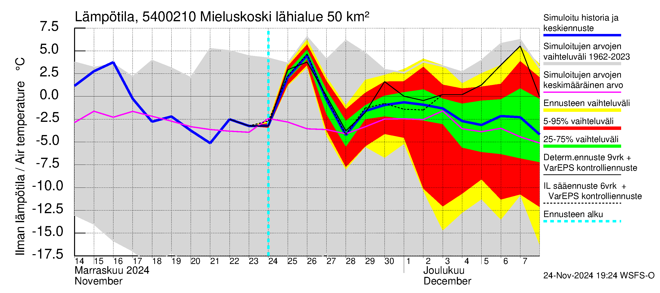 Pyhäjoen vesistöalue - Mieluskoski: Ilman lämpötila